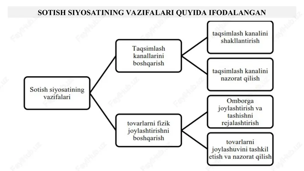 lda aniqlash; tovar harakati usullaridan va turlaridan barcha tovarlar va bozor segmentlariga mosini tanlash; tovar harakati bo'g'inlari va umumiy masofani topish; tovar harakati zanjirida qatnashuvchilar - mustaqil vositachilarni aniqlash; tovar harakati rahbarlik tizimini yaratish; tovar harakatini tashkil etuvchi bosh bo'g'inni topish; tovar harakati turlaridan eng samaralisini tanlashda turli xilini bog'lab, bir - birini to'ldirishni ko'zda tutish. chakana savdo do’konlarining turlari ulgurji savdogarlarning turlari to’g’ridan –to’g’ri marketingning quyidagi shakllari mavjud: to’g’ridan – to’g’ri pochtali marketing (direct mail); katalog bo’yicha marketing; telefon orqali marketing; televizion marketing; elektron marketing. chakana savdoni do’kondan tashqari shakllari chakana savdo firmalarining turlari 4 ta mezon bilan farq qiladi: hozirgi vaqtda chakana savdoda tovar sotishning quyidagi usullari qo'llaniladi: xorijiy mamlakatlarda tovarlarni sotishda qo’llanilayotgan quyidagi ilg’or usullardan mamlakatimiz savdo korxonalari va tashkilotlarida foydalanish mumkin: 2023 yil holatiga ko‘ra, o‘zbekiston aholisi 36 million nafar kishidan oshgan va shundan 50 foizdan ortig’i internet foydalanuvchilari bo’lib 18 million kishi atrofida. “korzinka” – …