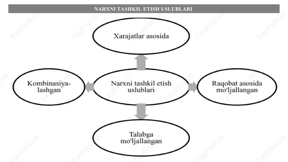 ha liderlik; - tovar sifati bo’yicha liderlik. 2. franko-mahsulot jo‘natiladigan stansiya (pristan) narxlari mahsulot yetkazib beruvchining materialni jo‘natish stansiyasigacha (pristangacha) tashib olib borish bilan bog‘liq qo‘shimcha xarajatlarini ham o‘z ichiga oladi. ammo vagonlarga, kema, barjalarga ortish xarajatlari bundan mustasno. mahsulotni ortish, mahsulot yetib borgan joyda uni tushirish, iste’molchining omborigacha tashib borish xarajatlari bu xil franko narxiga kirmaydi. bu narxlar amalda mol yetkazib beruvchini materialning to‘liq va sifati buzilmagan holda tashib olib borilish javobgarligidan ozod etadi. 3. franko-mahsulot jo‘natiladigan stansiya-vagon narxlari mahsulotni o‘z omboridan jo‘natish stansiyasiga (pristanga, portga) tashib borish bilan bog‘liq xarajatlarni, vagonlarni shaxobcha yo‘llarga chiqarish, teplovozlar manevri uchun to‘lovlar, mahsulotni vagonlarga (kemalarga) ortish xarajatlari, mahsulotni jo‘natayotganda bo‘ladigan transport tashkilotlari tomonidan joriy qilingan (masalan, mahsulotni taroziga solish) to‘lovlar mahsulot yetkazib beruvchi zimmasiga yuklanadi. baho siyosatini ishlab chiqishda quyidagilarga e’tibor berish zarur: xarajatlar, talab, raqiblar narxi, narx belgilashdan ko‘zlangan maqsadlar, narxlarni boshqarish bo‘yicha davlat tadbirlari. umuman olganda narx maqsadlari uch sohaga …