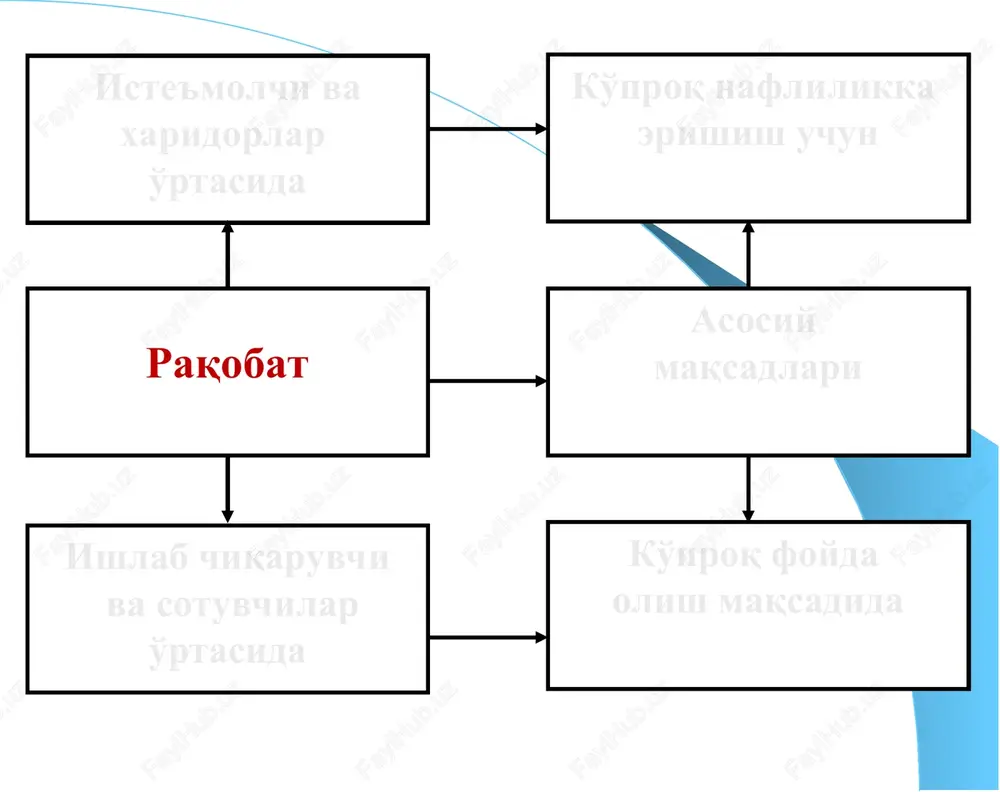 ilan bog'liq. aytaylik, monopolist bir birlik tovar narxini 110 dollardan 100 dollarga tushirishga qaror qildi. buning natijasida mahsulotga talab 400 tadan 600 taga oshdi. mahsulot narxini pasaytirishdan ko'rilgan zarar (p1 ̶ p2) q = (110 ̶ 100)  400 = 4000 doll. mahsulot hajmi oshishidan ko'rilgan foyda esa (q1 ̶ q2) p = (600 ̶ 400)  100 = 20000 doll. narxni pasaytiishdan ko'rilgan sof foyda 16000 dollarni tashkil etadi. demak, talab elastik bo'lganda narxni pasaytirish yalpi pul tushumini oshiradi, talab noelastik bo'lganda esa qisqartiradi. shu tufayli monopolist talab chizig'ini elastik qismida harakat qiladi. sof monopoliyada firmaning mahsulotiga talab, uning chekli va umumiy daromadi. firma daromadi tr elastik talab e >1 noelastik talab e avc bo'lganda ishlab chiqarish pm lac bo'lganda ishlab chiqarish pm mc 148 5040 745920 198320 547600 2080 2080 mr=mc 160 4800 768000 224000 544000 1600 2200 mr mc 148 5040 745920 198320 547600 2080 2080 mr=mc …