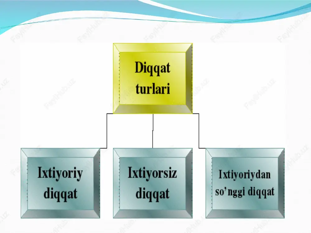 rlari quyidagicha klassifikatsiya qilingan. 1. ruhiy faoliyatning faolligiga ko'ra: a) harakat yoki motor harakat xotirasi; b) obrazli xotira; v) his-tuyg'u yoki hissiyot xotirasi; g) so'z-mantiq xotira. 2. ruhiy faoliyatning maqsadiga binoan: a) ixtiyorsiz; b) ixtiyoriy; v) mexanik. 3. ruhiy faoliyatning davomiyligiga ko'ra: a) qisqa muddatli xotira; b) uzoq muddatli xotira; v) operativ (tezkor) xotira. 4. ruhiy faoliyat qo'zg'atuvchisining sifatiga ko'ra: a) musiqiy; b) eshitish xotirasi; 5. ruhiy faoliyatning inson yo'nalishiga qarab: a) fenomenal; b) kasbiy. harakat xotirasi – inson faoliyatining har bir turida ruhiy faollikning u yoki bu ko'rinishlarini ustunlik qilishida kuzatiladi. his-tuyg'u yoki hissiyot xotirasi –bu xotira his-tuyg'ular, ruhiy kechinmalar, hissiyotlar, ehtiyojlarimiz va qiziqishlarimiz qanday qondirilayotganligidan, atrofimizdagi narsa va hodisalarning xususiyatiga nisbatan munosabatimiz qay tarzda amalga oshirilayotganligidan doimo xabar berib turish imkoniyatiga ega. obrazli xotira – yaqqol mazmunni, binobarin, narsa, hodisa-larning aniq obrazlarini, ularning xususiyatlari va bog'lanishlarini esda qoldirish, ongda mustahkamlash hamda zaruriyat tug'ilganida esga tushirishdan iborat xotira turiga …