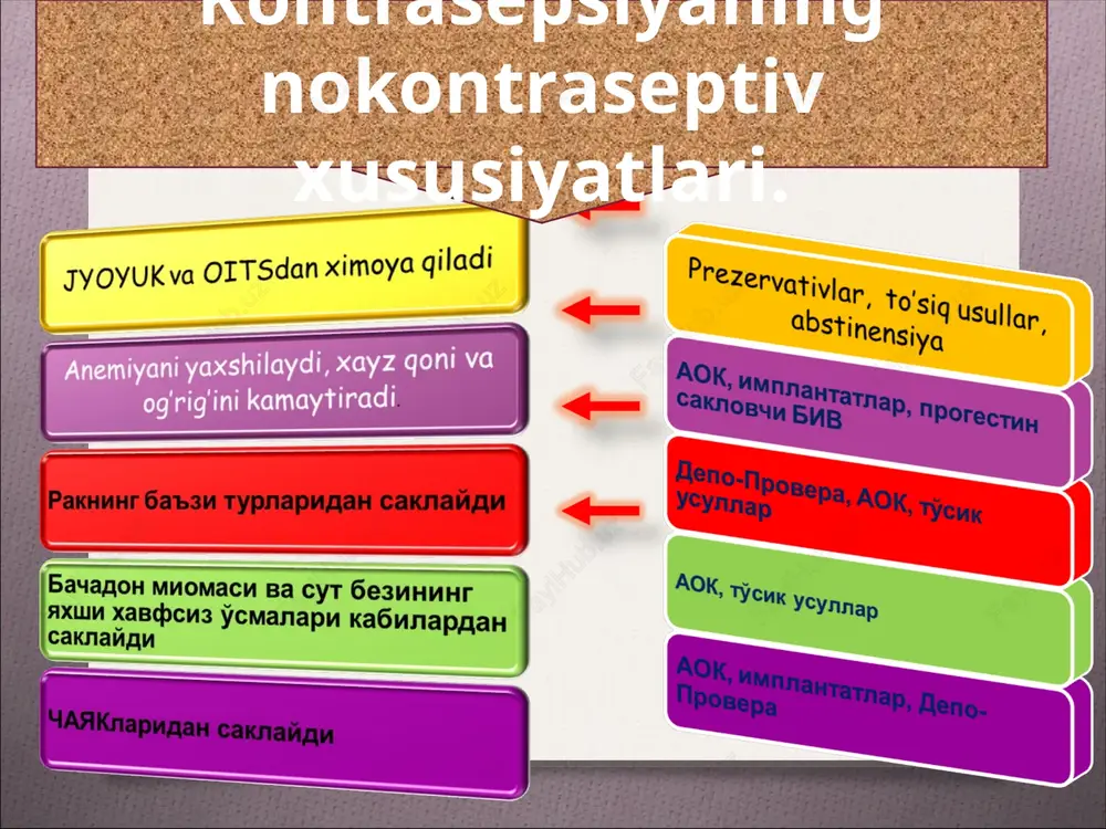 siy aloka, prezervativ yirtilganda yoki suyuklik okib ketganda) kimlar kullashi mumkin emas: xomilador bulgan yoki shubxalangan ayollar laktatsion amenoreya usuli laktatsion amenoreya usuli. laktatsion amenoreya metodi gipotalamus bilan tuxumdonlar urtasidagi teskari aloka sistemasiga asoslangan. bolaning kukrak emishi natijasida gipofizga nerv signallari keladi va unda follikullarni jonlantiruvchi gormon ishlanib chikishi kamayadi, shu narsa uz navbatida tuxum xujayra etilib borishini tuxtatib kuyadi. shunday kilib, bolani kukrak bilan emizish natijasida follikul rivojlanmay koladi va ayol kishi buyida bulmaydi. laktatsion amenoreya usuli. laktatsion amenoreya metodining kontratseptsiyaga alokasi bulmagan afzalliklari bola passiv immunlanib boradi – kukrak suti orkali infektsion kasalliklarga karshi tasir kursatadigan ximoyalovchi antitelolarni olib turadi; kukrak suti bola uchun xammadan yaxshi ovkat bulib xisoblanadi; bola emizib bokilganida suv, boshka sut yoki bolalar ovkatida uchraydigan va ichak disbakterioziga sabab bula oladigan yukumli mikroorganizmlar utishidan xoli buladi. ixtiyoriy jarroxlik sterilizatsiyasi ixtiyoriy jarroxlik sterilizatsiyasi ijs ta'sir mexanizmi. bachadon naylari utkazuvchanligini choklar, skobalar va koagulyatsiya yordamida yukotish …