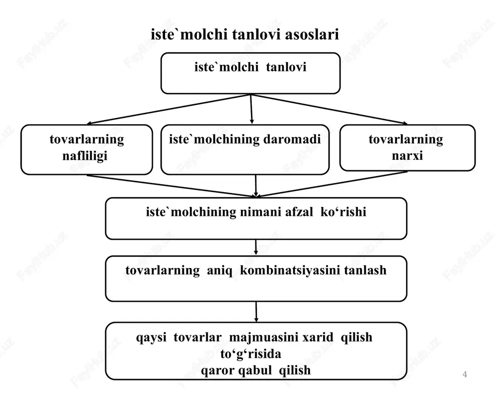 `matning chekli nafligi kamayib boradi va ishlab chiqaruvchilar qo‘shimcha birlik mahsulot sotishlari uchun ne`mat narxini pasaytirishlari kerak bo‘ladi. umumiy naflik bilan chekli naflikning o‘zgarishi quyidagi rasmda keltirilgan. max tu(q*) tu a) q q* mu b) q-ne`mat miqdori q q* umumiy va chekli naflilik tovar miqdori, qx umumiy naflilik darajasi, yutilda (tu) chekli naflilik darajasi, yutilda (mu) tovar narxi, doll. (p) tortilgan chekli naflilik, mu/p 0 0 - - - 1 14 14 2 7 2 26 12 2 6 3 36 10 2 5 4 44 8 2 4 6 57 6,5 2 3,25 9 72 5 2 2,5 * suv va olmos paradoksi ne`matlarning narxi ularning tabiatdagi yoki iste`molchi ixtiyoridagi zaxirasiga bog‘liq. ne`matlarning zaxirasi qancha mo‘l bo‘lsa, ularning narxi shuncha arzon bo‘ladi. qe d s p e pe q * ne`matlarning zaxirasi qancha kam bo‘lsa, ularning narxi shuncha qimmat bo‘ladi. shunday ekan, ne`matlar narxi ularning chekli nafliligiga to‘g‘ri proportsional, …
