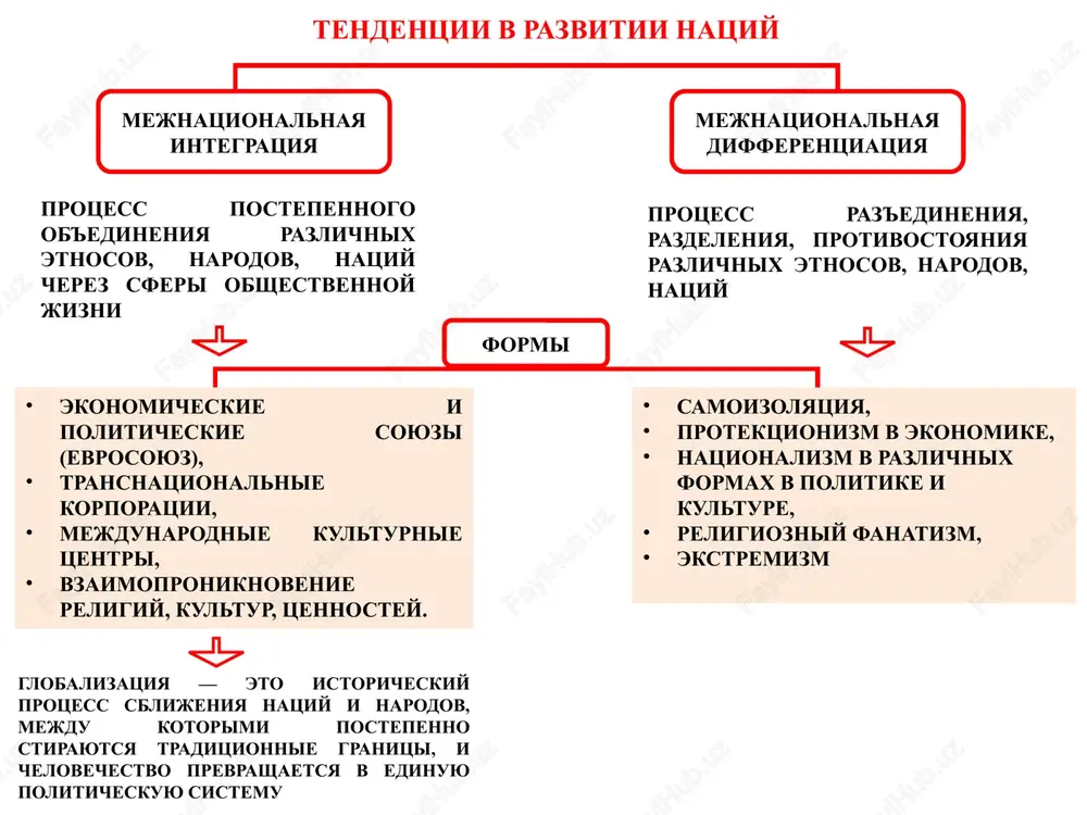 ax v 1933-45. irredentizm politika gosudarstva, partii ili politicheskogo dvijeniya po ob'edineniyu naroda, natsii, etnosa v ramkax edinogo gosudarstva (irlandtsi v olstere) sposobi mirnogo sotrudnichestva etnicheskoe smeshivanie etnicheskoe pogloshenie (assimilyatsiya) sozdanie mnogonatsionalnogo gosudarstva (kulturniy plyuralizm) (v belgii – frantsuzskiy, datskiy i nemetskiy, v shveytsarii – nemetskiy, frantsuzskiy i italyanskiy). primeri sovremennie narodi latinskoy ameriki sovremennaya amerika — primer mirnogo puti, a drevnie imperii, zavoevavshie sosednie narodi, naprimer assiriya i rim, slujat obraztsom nemirnogo puti. v odnom sluchae zaxvatchiki rastvoryali v sebe pokorennie narodi, v drugom — sami rastvoryalis v nix evropeytsi + indeytsi = metisi evropeytsi + negri =mulati indeytsi + negri = sambo negroidi+ mongoloidi = malgashi mejnatsionalniy (etnicheskiy) konflikt mejnatsionalniy konflikt – odna iz form otnosheniy mejdu natsionalnimi obshnostyami, xarakterizuyushayasya sostoyaniem vzaimnix pretenziy, otkritim protivostoyaniem etnosov, narodov i natsiy drug drugu, imeyushim tendentsiyu k narastaniyu protivorechiy vplot do voorujennix stolknoveniy, otkritix voyn svyaz mejdu konfliktom i etnichnostyu sugubo …