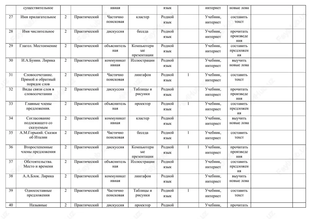 2 prakticheskiy kommunikativnaya lingafon rodnoy yazik uchebnik, internet viuchit novie lova 39 odnosostavnie predlojeniya 2 prakticheskiy chastichno poiskovaya tablitsi i risunki rodnoy yazik 1 uchebnik, internet sostavit tekst 40 nazivnie predlojeniya. neopredelenno lichnie predlojeniya 2 prakticheskiy diskussiya proektor rodnoy yazik uchebnik, internet prochitat proizvedeniya 41 bezlichnie predlojeniya 2 prakticheskiy ob'yasnitelnaya klaster rodnoy yazik uchebnik, internet sostavit predlojeniya 42 sinonimiya opredelenno lichnix predlojeniy 2 prakticheskiy kommunikativnaya beseda rodnoy yazik uchebnik, internet viuchit novie lova 43 s.esenin. pismo k materi. a.a.axmatova. tashkentskiy tsikl 2 prakticheskiy chastichno poiskovaya kompyuternie prezentatsii rodnoy yazik uchebnik, internet sostavit tekst 44 odnorodnie chleni predlojeniya 2 prakticheskiy diskussiya illyustratsii rodnoy yazik 1 uchebnik, internet prochitat proizvedeniya 45 punktuatsiya v predlojeniyax s odnorodnimi chlenami 2 prakticheskiy ob'yasnitelnaya lingafon rodnoy yazik uchebnik, internet sostavit predlojeniya 46 vvodnie slova. slovosochetaniya i predlojeniya 2 prakticheskiy kommunikativnaya tablitsi i risunki rodnoy yazik 1 uchebnik, internet viuchit novie lova 47 punktuatsiya v predlojeniyax s …