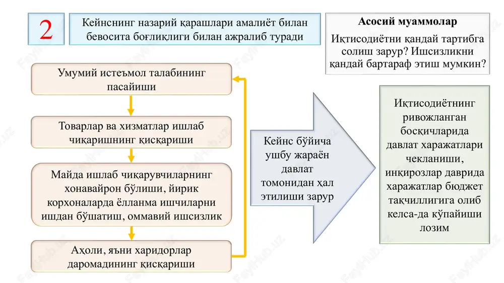 ul jamg'arish foyda normasining pastligi vaziyatdan chiqish bo'yicha keyns taklifi agar ommaviy iste'mol milliy iqtisodiyot darajasida yalpi talabning jonlanishiga olib kelmasa, unda bu ishni davlat amalga oshirishi zarur. agar davlat korxonalarga biron-bir yirik buyurtma bersa va uni moliyalashtirsa, unda ushbu korxonalar tomonidan qo'shimcha ishchi kuchini yollash amalga oshadi. ish haqi olish orqali sobiq ishsizlar iste'mol tovarlari uchun xarajatlar qilishadi va mos ravishda yalpi talab ortadi. bu holat o'z navbatida tovarlar va xizmatlarning yalpi taklifini ko'paytiradi. iqtisodiyot jonlanadi. fiskal (byudjet-soliq) siyosat investitsiyalarni rag'batlantirish davlat xarajatlari orqali iste'mol talabini qo'llab-quvvatlash inflyatsiya davlatning fiskal siyosati quyidagi chora-tadbirlarni qamrab olishi zarur: byudjet taqchilligi va iqtisodiyotda pul massasining ortishi ro'y beradi keyns inflyatsiya ro'y berishini inkor qilmagan holda, inflyatsiya ishsizlikka nisbatan kamroq salbiy oqibatlarga olib keladi, deb hisoblagan inflyatsiya likvidlikka moyillikni pasaytiradi va shu nuqtai nazaridan salbiy oqibati kamroq faqat to'liq bandlik sharoitida muomalada pul massasining ortishi mos ravishda inflyatsiyaga olib keladi to'liq bandlik bo'lmagan …