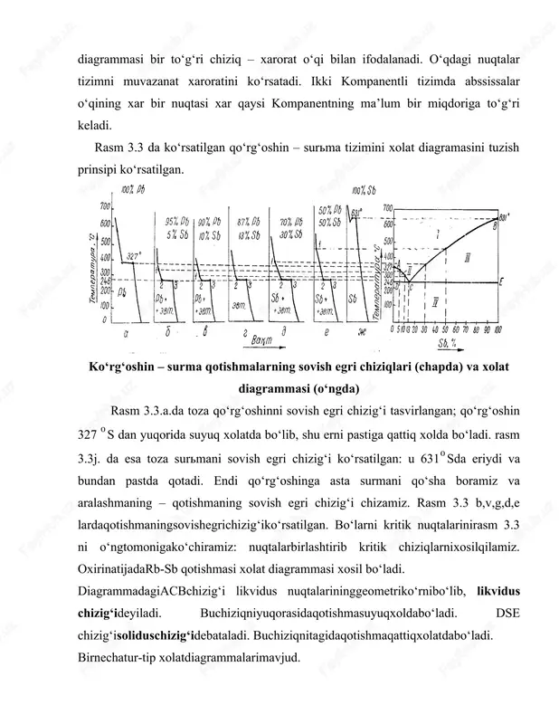 ilan ximyaviy birikmalar xosil qilmaydigan, ya’ni mexanik aralashma xosil qiladigan qotishmalarni xolat diagrammasiga birinchi tip diagrammasi deyiladi. bunga misol rb-sb tizimi. rasm 3.4, rasm 3.5 pb – sb qotishmalarning xolat diagrammasi і, іі xamda ііі qotshmalarning sovish egri chiziqlari 3.2.ikkinchi tip xolat diagrammasi. suyuq xolatda xam qattiq xolatda xam bir – biriga istalgancha eriydigan va o‘zaro ximiyaviy birikma xosil qilmaydigan ikki kompanentdan iborat tizimining xolat diagrammasi ikkinchi tip xolat diagrammasi deb ataladi. bunga misol su-ni tizimi bo‘ladi: rasm 3.6 cu – ni qotishmalarining xolat diagrammasi va і qotishmaning sovish egri chizig‘i asb-suyuq qotishmaning kristallana boshlash chizig‘i (likvidus). adb-batamom kristallanibbo‘lishi (solidus) chizig‘idir. rasm3.6. ningchaptomonida 1-qotishmaning sovishegrichizig‘ivakristallanishjarayoniningsxemasitasvirlangan. buegrichiziqda 1 nuqtakristallanishningboshlanishiga, 2 nuqtaesakristallanishningoxirigato‘g‘rikeladi. 1va2 nuqtalarorasidagiqotishmaikkifazadan – suyuq faza bilanqattiqfazadaniborat. bu tip xolat diagrammasiga quyidagi tizimlar kiradi: cu-ni; au-ag; au-pb; fe-ni; fe-cr; fe-co; fe-v. 3.3.uchinchi tip xolat diagrammasi. suyuq xolatda bir–biriga istalgancha, qattiq xolatda esa bir-birida ma’lum chegaragacha eriydigan va ximiyaviy birikmalar xosil qilmaydigan …