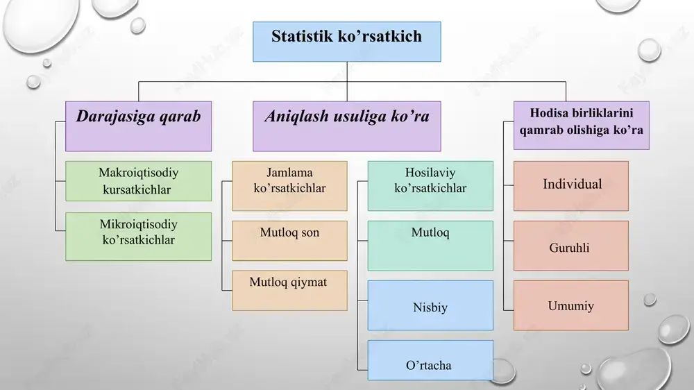 iklari, yakka mutlaq miqdorlar; - to’plam birliklarining yig’indisi. mutlaq miqdorlar quyidagi o’lchov birliklarida ifodalanadi: natural shartli natural qiymat (pul) natural o’lchov birliklari deganda hodisalarning tabiiy va iste’mol xususiyatlariga mos keladi. masalan, sotilgan go’sht – kilogrammda , suyuq mahsulotlar – litrda, poyafzal – juftda, masofa – metr yoki kilometrda o’lchanadi. shartli natural o’lchov birligi turlicha iste’mol qiymatiga ega bo’lgan bir xil hodisalarni umumlashtirish qudratiga ega. qiymat o’lchov birligi deyilganda har xil turdagi va turlicha iste’mol qiymatiga ega bo’lgan hodisalarni bir xil birlikka keltiruvchi o’lchov birliklari tushuniladi. masalan: ishlab chiqarilgan gazmol, ko’mir va yog’ning miqdorlarini qo’shib bo’lmaydi. bu tovarlar turli o’lchov birliklarida o’lchanadi va turli iste’mol qiymatiga ega. bu muammo qiymat (pul) o’lchov birliklarini qo’llash bilan echiladi. shartli natural o’lchov birligi masalan: ikkita konserva zavodini olaylik. ularni har biri 100 ming bankadan konserva ishlab chiqargan. tashqi ko’rinishdan ikkala zavod bir xil ishlagan. lekin, bizga ma’lumki, bankaning og’irligi (ichidagi mahsulot nazarda tutilmoqda) turlicha …