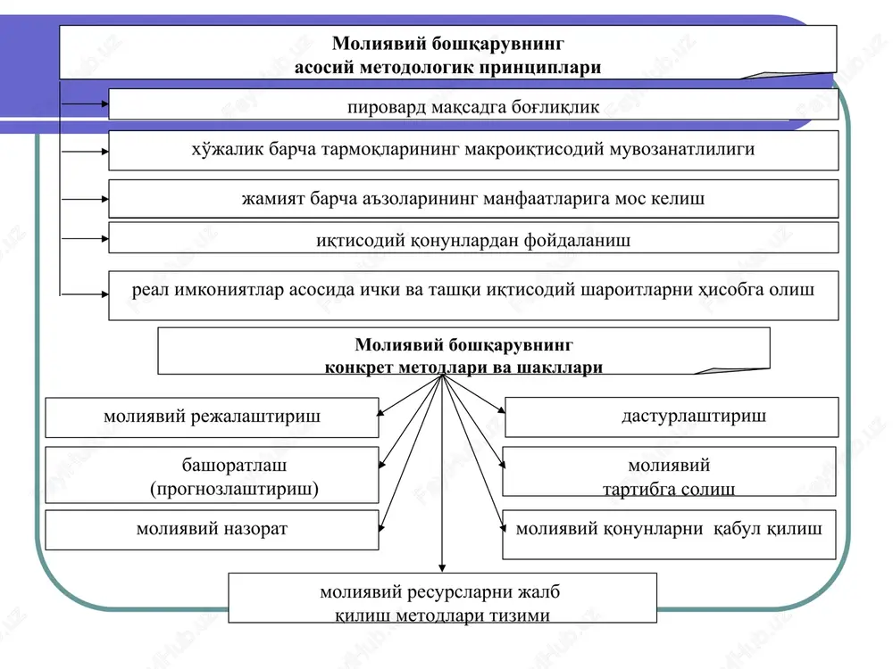oshirish davlat byudjetining loyihasini tuzish va uning ijrosini ta'minlash byudjet mablag'lari va nobyudjet fondlar mablag'larining oqilona va maqsadli ishlatilishi ustidan moliyaviy nazoratni amalga oshirish davlat moliyasining barqarorligini ta'minlash va moliyaviy bozorni rivojlantirishga oid chora-tadbirlarni ko'rish mamlakatning byudjet tizimini takomillashtirish, bu borada tegishli takliflarni ishlab chiqish va ularni hayotga tatbiq etish choralarini ko'rish mamlakat sotsial-iqtisodiy taraqqiyotining ustuvor yo'nalishlariga moliyaviy resurslarni kontsentratsiya qilish (to'plash) davlat byudjeti va jamlanma (konsolidatsiyalashtirilgan) byudjetning ijrosi haqida hisobotni tayyorlash moliya vazirligining moliyaviy boshqaruvga oid asosiy vazifalari (davomi) uzoq, o'rta va qisqa muddatli istiqbolga mo'ljallangan mamlakat taraqqiyotining sotsial-iqtisodiy bashoratlarini ishlab chiqishga ishtirok etish mamlakat moliyaviy resurslar balansini ishlab chiqishda (iqtisodiyot vazirligi bilan birgalikda) faol ishtirok etish iqtisodiyotni moliyaviy sog'lomlashtirish va uni tarkibiy jihatdan qayta qurish, mamlakatdagi tovar ishlab chiqaruvchilar, ishlar va xizmatlarni bajaruvchilarning manfaatlarini himoya qiluvchi va qo'llab-quvvatlovchi chora-tadbirlarni ishlab chiqish va ularni amalga oshirishda qatnashish mamlakatdagi pul-kredit siyosatining asosiy yo'nalishlari, iqtisodiyotdagi hisob-kitoblar va to'lovlarning ahvolini yaxshilash bo'yicha …
