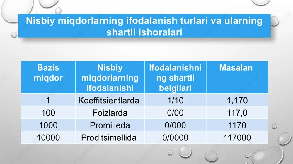 qilib quyidagicha tushuntirganlar: „daraxt uzunmi yoki kecha?“, „aql ko’pmi yoki bug’doy?“. kurinib turibdiki, bu taqqoslanadigan hodisalar o’rtasida hech qanday bog’lanish yuq. taqqoslanadigan miqdor mohiyati jihatdan mazmunan bir xil bo’lishi kerak. masalan, agar muayyan mintaqaning sanoati boshqa mintaqa sanoati bilan taqqoslanadigan bo’lsa, u holda har ikkala mintaqa sanoati bir xil sanoatni — qazib oluvchi yoki qayta ishlovchi sanoatni, yirik yoki mayda sanoatni, kimyo yoki metallurgiya sanoatini uz ichiga olishi kerak. agar bular bir turdagi sanoat ko’rinishida bo’lmasa, u holda mintaqa va vaqt omillaridan tashqari to’plamning notaqqoslamaligi ham nisbiy miqdor natijasiga bevosita taʼsir qiladi. taqqoslanadigan miqdorlar bir xil usulda hisoblangan bo’lishi kerak, aks holda ularni taqqoslash mumkin emas . 1 2 3 e’ t i b o r i n g i z u c h u n r a x m a t ! image2.png image3.png image4.emf image5.emf image6.emf image7.emf image8.emf image9.emf image10.emf image11.emf image12.emf image1.png %) 7 , 16 ( …