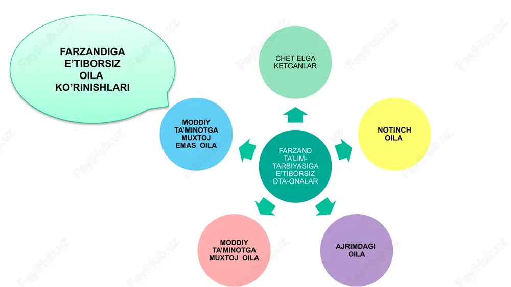 flar - ota-ona majburiyatlarining qonun doirasida belgilangan choralarni qatiylik bilan qo’llash lozim. ota-onalarning farzand tarbiyasiga ma’suliyatini yanada oshirish va ularning bo‘sh vaqtlarini qiziqishi bo‘yicha to‘garaklarga borishini nazorat qilish kerak. barcha ota-onalarni oav, ijtimoiy tarmoqlar va mfy faollari, maktabning ma‘sul raxbarlari bilan ommaviy targ‘ibot - tushuntirish ishlarini yanada kuchaytirish kerak. ota-onalar farzandlari o‘qishiga befarq bo‘lmasliklari, ularni bilimli bo‘lishi uchun qo‘liga kitob berish kerak. agar shunday qilinsa o‘qituvchi va o‘quvchiga hamda jamiyat uchun yordam bergan bo‘lardi. ota-onalar maktab bilan, ya’ni farzandlarining ustozlari bilan doimo hamkorlikda, birgalikda harakat qilish kerak. chora-tadbirlar rejasi t/r muammo amalga oshirish mexanizmi mexanizmi mas’ullar muddati natija 1 maktabda ta’lim-tarbiya jarayoni samaradorligini oshirish, o‘quvchilar davomatini yaxshilash bilan bog‘liq masalalarda jamoat kengashi va ota-onalarning ma’suliyatini kuchaytirish 1. maktab rahbarlari, jamoat kengashi, mahalla va ota-onalar hamkorligida ta’lim-tarbiya jarayoni samaradorligini oshirish yo‘llari va o‘quvchilarning darsga qatnashish davomatini uzviy tahlil qilib borish maktab ma’muriyati, mmibdo‘, sinf raxbarlari, mfy vakillari, maktab psixologi doimo ota-onalar …