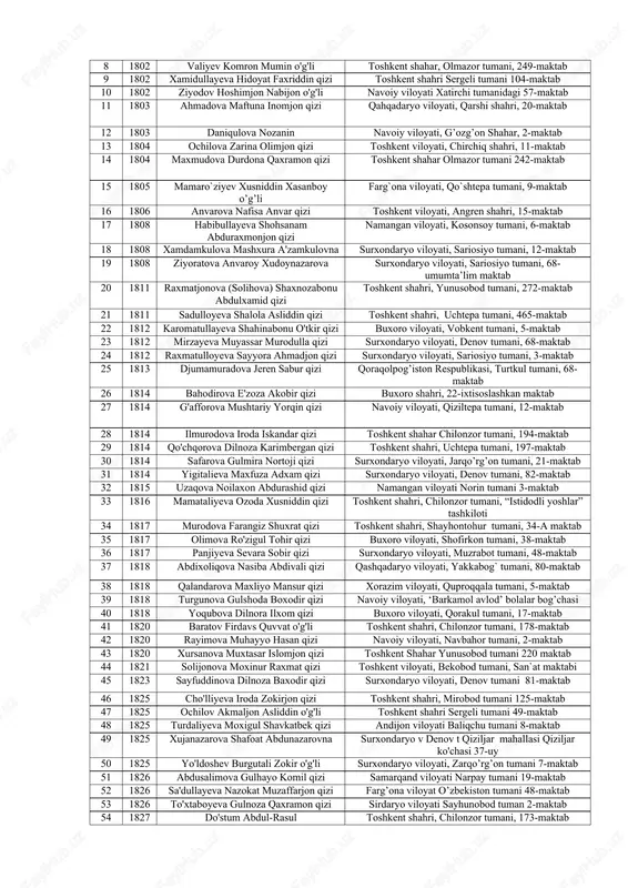 chiq tumani 42-maktab toshkent viloyati, o’rtachirchiq tumani 36-maktab 1835 tursunova dildorbonu mingdobil qizi toshkent shahar, shayhontoxur tumani 82-maktab toshkent shahri, chilonzor tumani, 164-maktab 1836 ababakirova maxliyo fayzulla qizi toshkent shahri, chilonzor tumani, 164-maktab namangan viloyati, uchqo'rg'on tumani, 34-maktab 1836 boxodirova kamilla jahongir qizi toshkent viloyati, yangiyul tumani, 10-maktab toshkent viloyati, yangiyul tumani, 55-maktab 1836 xasanova dilshoda doniyor qizi toshkent shahri, chilonzor tumani, 164-maktab toshkent shahri, chilonzor tumani, 101-maktab 1804 kurbanova komila abdullo qizi toshkent viloyati, angren shahri, 16-maktab toshkent viloyati, angren shahri, 46-maktab 1804 nurmamatova maxfuza farxod qizi xorazm viloyati xiva tumani, yuzboshi mahallasi, 150-uy toshkent viloyati qibray tumani 6-idum 1805 raxmatullayeva sarvinoz sohib qizi samarqand viloyati, ishtixon tumani, 45-maktab samarqand viloyati, ishtixon tumani, 35-maktab 1806 g'oziboyeva xosiyatxon adxamjon qizi namangan viloyati, pop tumani, 2-maktab namangan viloyati, pop tumani, 2-sonli kasb-hunar maktabi 1808 jabborova matluba omonboy qizi toshkent shahri, yakkasaroy tumani, 160a-maktab xorazm viloyati shovot tumani 14-maktab 1809 (adhamova) djuraeva …