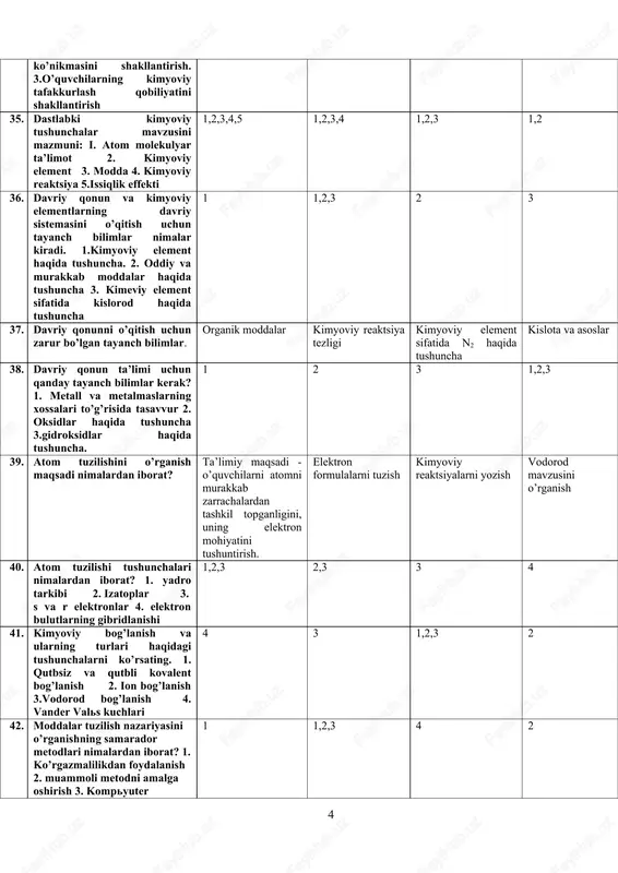 ini shakllantirish 1,2,3 2 3 1 35. dastlabki kimyoviy tushunchalar mavzusini mazmuni: i. atom molekulyar ta’limot 2. kimyoviy element 3. modda 4. kimyoviy reaktsiya 5.issiqlik effekti 1,2,3,4,5 1,2,3,4 1,2,3 1,2 36. davriy qonun va kimyoviy elementlarning davriy sistemasini o’qitish uchun tayanch bilimlar nimalar kiradi. 1.kimyoviy element haqida tushuncha. 2. oddiy va murakkab moddalar haqida tushuncha 3. kimeviy element sifatida kislorod haqida tushuncha 1 1,2,3 2 3 37. davriy qonunni o’qitish uchun zarur bo’lgan tayanch bilimlar. organik moddalar kimyoviy reaktsiya tezligi kimyoviy element sifatida n2 haqida tushuncha kislota va asoslar 38. davriy qonun ta’limi uchun qanday tayanch bilimlar kerak? 1. metall va metalmaslarning xossalari to’g’risida tasavvur 2. oksidlar haqida tushuncha 3.gidroksidlar haqida tushuncha. 1 2 3 1,2,3 39. atom tuzilishini o’rganish maqsadi nimalardan iborat? ta’limiy maqsadi - o’quvchilarni atomni murakkab zarrachalardan tashkil topganligini, uning elektron mohiyatini tushuntirish. elektron formulalarni tuzish kimyoviy reaktsiyalarni yozish vodorod mavzusini o’rganish 40. atom tuzilishi tushunchalari nimalardan …