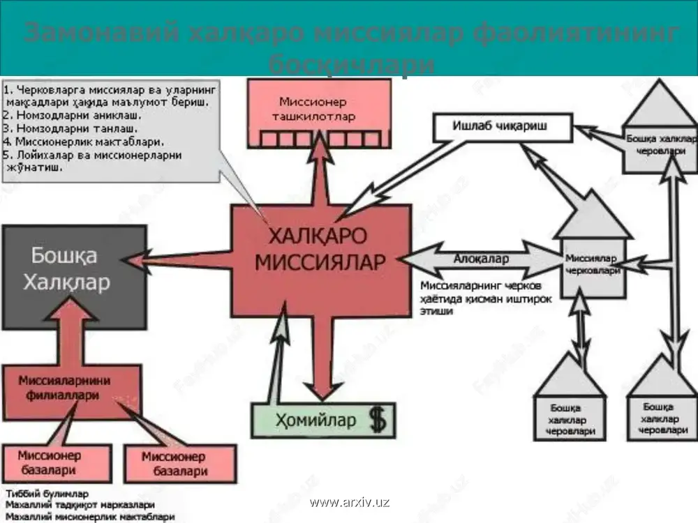 missionerlarning kundalik xarajatlariga yiliga 100 million aqsh dollariga yaqin mablag' sarflaydilar. www.arxiv.uz www.arxiv.uz “ettinchi kun adventistlari” o'z missionerlik faoliyatida nimalarga alohida e'tibor beradi? adventistlarning dunyo bo'yicha 46 000 dan ortiq cherkovi faoliyat ko'rsatmoqda. missionerlikni amalga oshirishda “ettinchi kun adventistlari” an'anaviy usullar bilan bir qatorda radio, televidenie, internet kabi zamonaviy usullardan ham faol foydalanishmoqda. ammo ushbu tashkilot o'z missionerlik faoliyatida asosan tibbiy missiyalarga katta ahamiyat qaratishini alohida qayd etish lozim. www.arxiv.uz www.arxiv.uz bunday faoliyatni tizimli tashkil etish maqsadida “ettinchi kun adventistlari” tomonidan 1956 yilda adra (adra - adventist development and relief agency-adventistlarning beg'araz yordam va taraqqiyot agentligi) nomli tashkilot ham tuzilgan. agentlik o'zining 125 mintaqaviy bo'limlari orqali dunyoning turli nuqtalarida bepul tibbiy va ijtimoiy xizmatlar ko'rsatish bilan shug'ullanadi. agentlik tomonidan 2006 yilda tojikistonda bepul tikish-bichish kurslari ochilib, 2008 yilning oktyabrida kurs bitiruvchilari va boshqa uy bekalariga bepul tikuv mashinalari tarqatilgan. 2008 yilda ushbu agentlik qirg'izistonga virusli geppatitga qarshi 9,6 million aqsh …