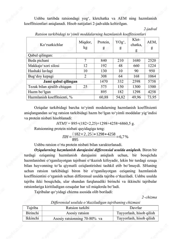 chan tarkibida – (7000×12)÷100=840 g; makkajo‘xori silosi tarkibida – (12000×1,6) ÷100=192; xashaki lavlagi tarkibida - (10000×1,3) ÷100=130; bug‘doy kepagi tarkibida - (2000×15,3) ÷100=308 g. jami ratsion tarkibida protein miqdori: 840+192+130+308=1470 g. tezak bilan ajralib chiqqan protein miqdori: (25000×2,3) ÷100=575 g. hazm bo‘lgan protein miqdori: 1470-575=895 g. ushbu ratsionda proteinning hazmlanish koefitsienti: ushbu tartibda ratsiondagi yog‘, kletchatka va aem ning hazmlanish koeffitsientlari aniqlanadi. hisob natijalari 2-jadvalda keltirilgan. 2-jadval ratsion tarkibidagi to‘yimli moddalarning hazmlanish koeffitsientlari ko‘rsatkichlar miqdor, kg protein, g yog‘, g klet-chatka, g aem, g qabul qilingan: beda pichani 7 840 210 1680 2520 makkajo‘xori silosi 12 192 48 660 1224 hashaki lavlagi 10 130 10 90 950 bug‘doy kepagi 2 308 64 168 1064 jami qabul qilingan 1470 332 2598 5758 tezak bilan ajralib chiqqan 25 575 150 1300 1500 hazm bo‘lgan 895 182 1298 4258 hazmlanish koeffitsienti, % 60,88 54,82 49,96 73,95 oziqalar tarkibidagi barcha to‘yimli modalarning hazmlanish koeffitsienti …