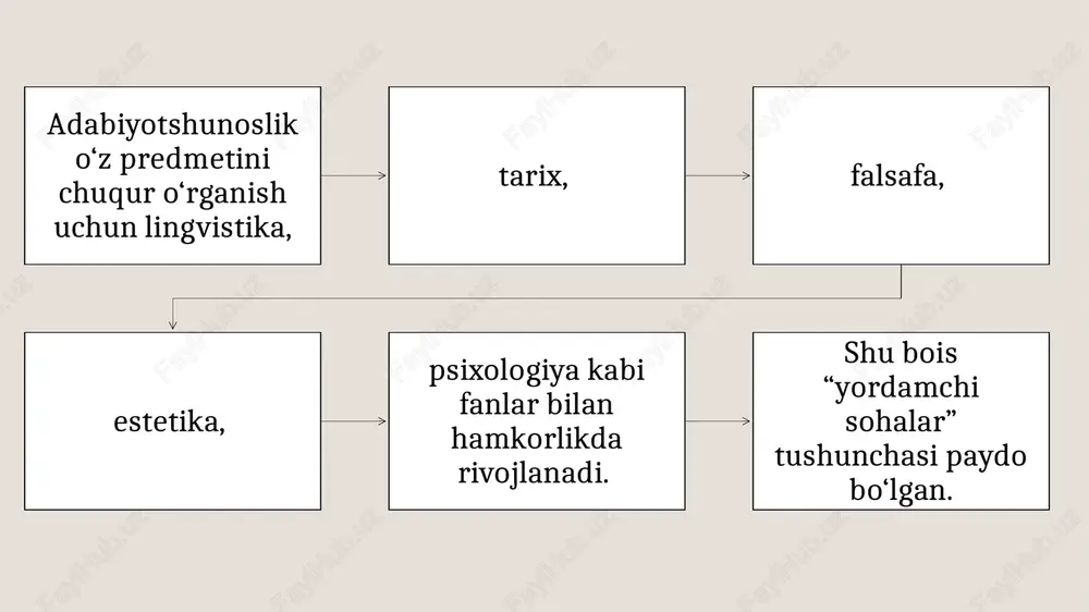 adabiyotshunoslikning yordamchisi sohalari - Page 4