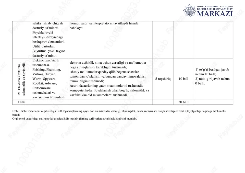 oydalanuvchi interfeysi dizaynidagi boshqaruv elementlari. utilit dasturlar. buyurtma yoki tayyor dasturiy ta`minot. kompilyator va interpretatorni tavsiflaydi hamda baholaydi iv . e le k tr o n x av fs iz li k , sa lo m at li k v a x av fs iz li k elektron xavfsizlik tushunchasi. phishing, pharming, vishing, troyan, worm, spyware, rootkit, adware, ransomware tushunchalari va xavfsizlikni ta`minlash. elektron avfsizlik nima uchun zarurligi va maʼlumotlar nega sir saqlanishi kerakligini tushunadi; shasiy maʼlumotlar qanday qilib begona shaxslar tomonidan toʻplanishi va bundan qanday himoyalanish mumkinligini tushunadi; zararli dasturlarning qator muammolarini tushunadi; kompyuterlardan foydalanish bilan bogʻliq salomatlik va xavfsizlikka oid muammolarni tushunadi. 5-topshiriq 10 ball 1) to‘g‘ri berilgan javob uchun 10 ball; 2) noto‘g‘ri javob uchun 0 ball; jami 50 ball izoh: ushbu materiallar o‘qituvchiga bsb topshiriqlarining qaysi bob va mavzudan ekanligi, shuningdek, qaysi ko‘nikmani rivojlantirishga xizmat qilayotganligi haqidagi ma’lumotni beradi. o‘qituvchi yuqoridagi ma’lumotlar asosida bsb topshiriqlarning turli …