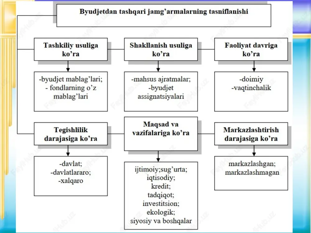 iy yordamni rivojlantirish jamg'armasi daromadlari: davlat byudjetidan transfertlar xarajatlari: tez tibbiy yordam xizmati faoliyatiga zamonaviy axborot-kommunikatsiya texnologiyalarini joriy etish tez tibbiy yordam xizmati xodimlariga ustamalar, mukofot pullari va boshqa rag'batlantiruvchi to'lovlarni to'lash 10. nogironligi bo'lgan shaxslarni qo'llab-quvvatlash jamg'armasi daromadlari: yuridik va jismoniy shaxslarning, shuningdek xalqaro tashkilotlarning homiylik xayriyalari davlat byudjetidan transfertlar xarajatlari: nogironligi bo'lgan shaxslarni protez-ortopediya buyumlari, texnik reabilitatsiya vositalari va kreslo-aravachalar bilan ta'minlash 11. byudjetdan tashqari respublika maqsadli kitob jamg'armasi daromadlari: keyinchalik foydalanishga yaroqsiz bo'lgan darsliklar va o'quv-metodik majmualarni utilizatsiya qilishdan tushgan tushumlar davlat byudjetidan transfertlar xarajatlari: davlat byudjeti mablag'lari hisobidan darsliklar xarid qilish jamg'armaning aylanma mablag'lari hisobidan darsliklar xarid qilish daromadlari: xalqaro moliya institutlari va boshqa donorlarning jamg'armaga yuklangan vazifalarni amalga oshirish uchun jalb etiladigan kreditlari va grantlari kafilliklar berishdan tushadigan daromadlar davlat byudjetidan transfertlar xarajatlari: tijorat banklariga qarz oluvchilarning kreditlari bo'yicha taqdim etilgan kafilliklar bilan bog'liq to'lovlarni to'lash tijorat banklarining kreditlari bo'yicha foizli xarajatlarning bir qismini qoplash …