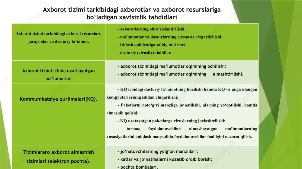 ar kamchiliklar samaradorlik 1. firewal tarmoq trafikini cheklash va filtratsiya qilish qo'shimcha sozlash va konfiguratsiya qilish qiyinchiliklari tahdidlardan himoya qilishda yuqori samaradorlik 2. vpn (virtual maxsus tarmoq) maxfiylikni ta'minlash va tarmoq trafikini shifrlash tarmoq tezligida kamayish, qo'shimcha resurslar sarflanishi uzaktan maxfiy tarmoq ulashishda yuqori samaradorlik 3. antivirus dasturlar viruslardan va zararli dasturlardan himoya qilish dastur yangilanishlarini to'g'ri o'rnatish muammosi tahdidlardan himoya qilishda yuqori samaradorlik 4. ma'lumotlarni shifrlash ma'lumotlarni maxfiy ravishda yuborish va o'qish imkonini berish shifrlash va yechish jarayonida qo'shimcha ishlovchi resurslar sarflanishi konfidensiallikni ta'minlashda yuqori samaradorlik 5. xavfsizlik yangilanishlari xavfsizlik yamalarini o'rnatish va tarmoqdagi haqoratlarni to'g'rilash tarmoqdagi yangilanishlar va yamalarni to'g'ri ko'rsatish tahdidlardan himoya qilishda yuqori samaradorlik 6. xavfsizlik ta'limoti foydalanuvchilarga tahdidlarni tushunish va xavfsizlik prinsiplarini o'rgatish foydalanuvchilarning xavfsizlik prinsiplarini tushunishi tahdidlardan himoya qilishda yuqori samaradorlik 7. backuplar ma'lumotlarni saqlash va tiklash imkonini berish zahiralash jarayonlarining yuklamasi va saqlash uchun resurslar ma'lumotlar tiklash va tiklashda yuqori samaradorlik 13 xavfsizlik …