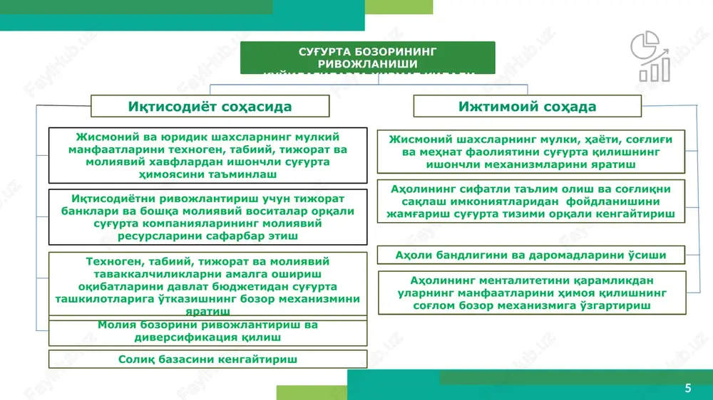 uli shaklida taqdim etiladi. sug'urtalovchilar, sug'urta vositachilari, adjasterlar, aktuariylar, sug'urta syurveyerlari, shuningdek, assistans sug'urta bozorining professional ishtirokchilaridir. sug'urta brokeri, qayta sug'urta brokeri va sug'urta agenti sug'urta vositachilaridir. 2.1. asosiy tushuncha va ta'riflar 6 7 2.1. asosiy tushuncha va ta'riflar sug'urta bozori mavjudligi va rivojlanishining shartlari 1. talabning shakllanishi - sug'urta xizmatlariga jamoat ehtiyojining mavjudligi 2. taklifning shakllanishi - talabni qondirishga qodir bo'lgan sug'urtalovchilarning mavjudligi 3. sug'urta qonunchiligining mavjudligi va ushbu soha davlat tomonidan ishonchli tartibga solinishi va nazorat qilinishi 4. sug'urtani mamlakat moliyaviy infratuzilmasining zarur elementi sifatida e'tirof etish va aholining etarli darajadagi sug'urta madaniyati 5. sug'urta ishini monopoliyadan chiqarish va sug'urta tashkilotlarining sug'urta xizmatlarini ko'rsatish bo'yicha raqobati, sug'urta qilidruvchilar sug'urtalovchilar uchun sug'urta himoyasi shakllari va ob'ektlarini va umuman olganda sug'urta xizmatlarini ko'rsatish shartlarini tanlash erkinligi 6. sug'urta faoliyatini samarali tartibga solish va nazorat qilishning, sug'urta himoyasining ishonchliligi va kafolatlarini ta'minlashning mavjudligi. 7 8 2.2. o'zbekiston sug'urta bozori ishtirokchilari istiqbolli …