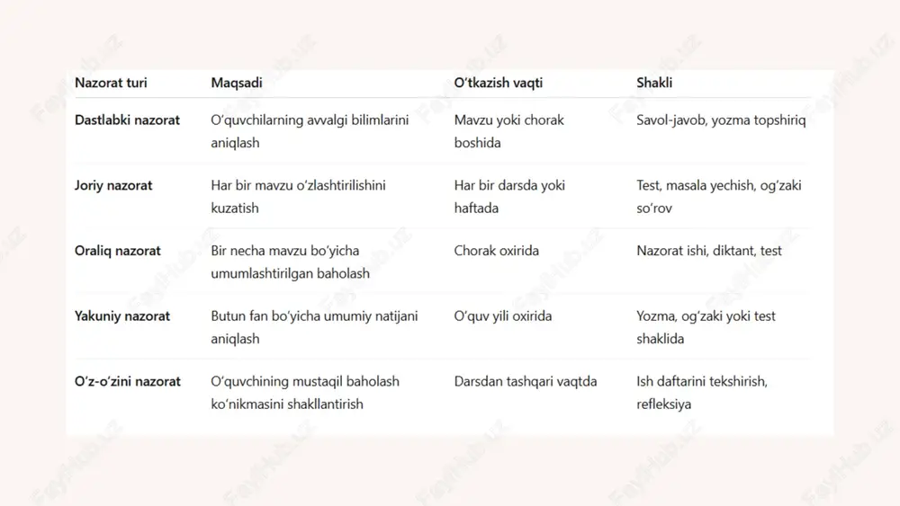 nazorat turlari va nazorat topshiriqlarini ishlab chiqish qoidalari - Page 4