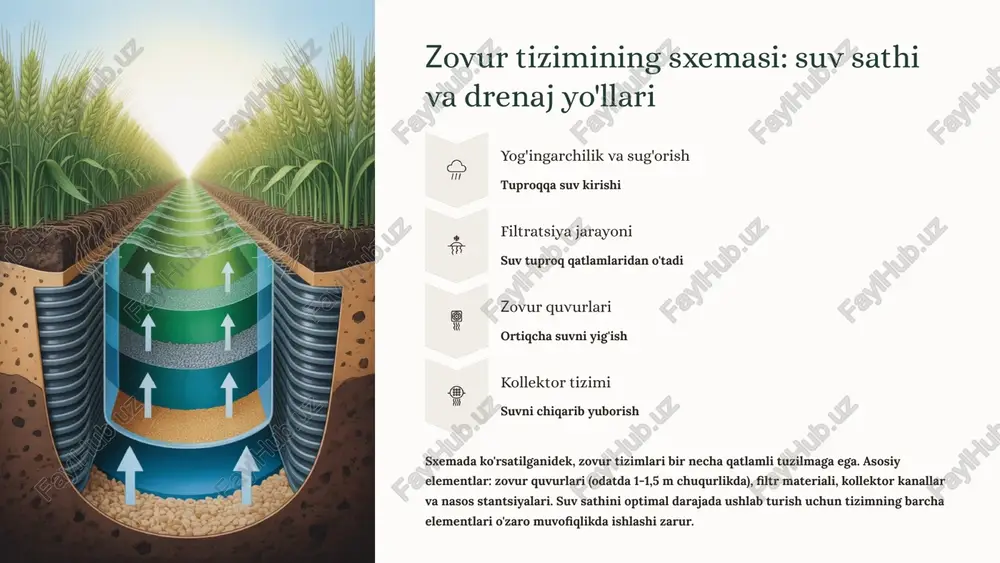 samaradorlikka erishish imkonini beradi. butun suv havzasi doirasida yagona strategiya ishlab chiqiladi. raqamli monitoring sun'iy intellekt, iot sensörlari va masofaviy zondlash texnologiyalari yordamida real vaqt rejimida ma'lumotlarni yig'ish va tahlil qilish. avtomatlashtirilgan ogohlantirish tizimlari muammolarni erta bosqichda aniqlaydi. ekologik xavfsizlik milliorativ tizimlarning atrof-muhitga ta'sirini minimallashtirish. biologik tozalash usullari, ekologik toza materiallar va tabiiy resurslarni tejovchi texnologiyalarni qo'llash orqali barqaror rivojlanishni ta'minlash. kelajakda kosmik texnologiyalar, dronlar va sun'iy intellektga asoslangan prognozlash tizimlari milliorativ monitoringda tobora kengroq qo'llaniladi. bu esa aniqlik darajasini oshiradi, xarajatlarni kamaytiradi va qarorlar qabul qilishni tezlashtiradi. xalqaro tajribani o'rganish va ilg'or yechimlarni joriy etish ham muhim yo'nalishdir. xulosa va tavsiyalar bosh vazifa zovur tizimlarida suv-tuz rejimini boshqarish milliorativ monitoringning asosiy vazifasi bo'lib, u tuproq unumdorligini saqlash va qishloq xo'jaligi samaradorligini oshirishga xizmat qiladi. ilmiy asos ta'mirlash-ekspluatatsion tadbirlarni ilmiy asoslash, zamonaviy monitoring usullarini qo'llash va texnologik yangilanishlar tizim samaradorligini sezilarli darajada oshiradi. kelajak istiqbollari innovatsion texnologiyalar, raqamli monitoring tizimlari …