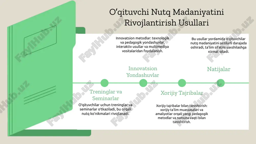 rligini aniqlash mumkin. kvalitativ baholash fikrlar, holatlar va kuzatishlarga asoslangan. kvantitativ baholash statistik ma'lumotlar, testlar va anketalardan foydalanadi. kriteriyalar aniq va o'lchovli mezonlar bilan belgilanishi, natijalar tahlili esa takomillashtirish uchun tavsiyalarni o'z ichiga oladi. photo by javier trueba on unsplash xorijiy tajribalar: o'qituvchilarning nutq madaniyatini rivojlantirishda muvaffaqiyatli amaliyotlar, masalan, finlyandiyaning nutq rivojlantirish bo'yicha seminarlar va treninglar, ularning samaradorligi. o'z tajribalarimiz: o'zbekiston sharoitida tajribalarni joriy etishda qiyinchiliklar va ularni yengish uchun strategiyalar, shuningdek, o'qituvchilar va talabalar o'rtasida tajriba almashish platformalari orqali samarali natijalar. tajribalarni baholash: oʻzgarishlar va takliflar oʻzgarishlar — o'qitish jarayonida yuzaga kelgan muhim oʻzgarishlar, metodlar yangilanishi, interaktivlik, fikr-mulohazalar, muammo yechimlariga yondashuvlar, metodikalarni takomillashtirish natijalari. takliflar — texnologiyalarni keng qoʻllash, individual yondashuvlar, amaliy mashgʻulotlar, seminarlar va treninglar, talabalarning faol qatnashishini ragʻbatlantirish. baholash natijasida metodikalarni takomillashtirish imkoniyatlari aniqlanadi, o'qitish sifatini oshirish va ilgʻor tajribalarni keng qoʻllash uchun asos bo'ladi. xulosa xorijiy tajribalar va ularning amaliyotga tatbiqi natijasida o'qituvchi nutq madaniyatining rivojlanishi …