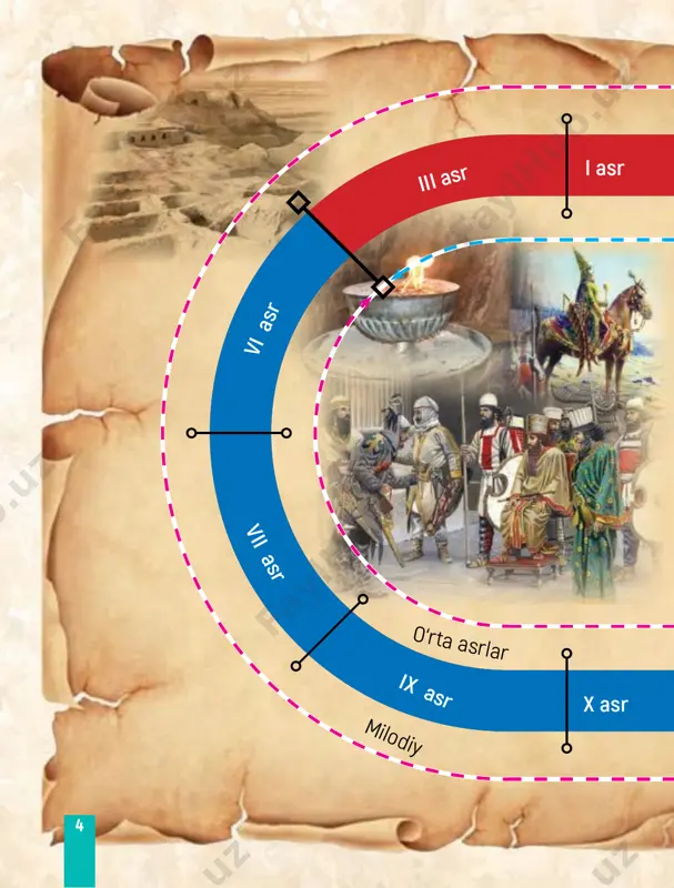 dan xulosa chiqaramiz 1. eslab ko‘ring, qadimgi davrda o‘zbekiston hududida qan day davlatlar bo‘lgan? ularning o‘ziga xos xususiyatlarini tahlil qiling. 2. iv–xiii asr boshlarida vatanimiz tarixining o‘ziga xos xususiyatlari nimadan iborat bo‘lgan? 3. ix–xii asrlarda yurtimizda yetishib chiqqan buyuk mu ta fakkirlar va mashhur ulamolarning qaysi asarlarini bila siz? 7 2-mavzu : iv–vii asrlarda mamlakatimiz xalqlarining turmush tarzi mulohaza uchun vatanimiz boy qa- dimiy tarixga ega. turon, turkiston, movarounnahr nomlari bilan shuhrat topgan hudud tarixi va o‘z mehnati bilan uni obod etgan xalqlarning o‘tmishi g‘oyat qiziqarli hamda ibratlidir. suv te- girmoni, chig‘ir va charxpalak kabi suv in shootlari kashf etilishi qishloq xo‘jalik ishlarining rivojiga ta’sir ko‘r- satdi. shaharlar hunarmand chilik, savdo-sotiq va ma daniy hayotning mar kaziga aylandi. faollashtiruvchi savol va topshiriqlar 1. qadimgi davrda o‘zbekiston hududida qanday dav- latlar bo‘lgan? ularning hududini xaritadan ko‘rsa- ting. 2. mamlakatimizning eng qadimgi davriga oid madaniy merosiga misollar keltiring. 3. berilgan rasmlarga diqqat …