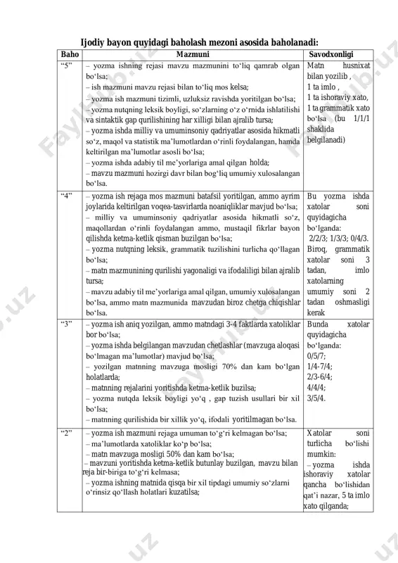 ashishiga qarab bir ballga oshirib qo‘yilishi mumkin. 2. agar matnning hajmi belgilangan betdan 1,5 yoki 2 baravar ortiq bo‘lsa, yuqorida ko‘rsatilgan mezondan bittaga oshiriladi. ammo “5” baho qo‘yiladigan yozma ish bundan mustasno. masalan “4” baho qo‘yiladigan yozma ishda xatolar soni har biridan (yuqorida belgilangan imlo, ishora kabi) 1 taga, “3” qo‘yiladigan yozma ishda 2 taga oshiriladi. 3. matnning mavzusi umuman yoritib berilmagan bo‘lsa, birinchi baho to‘g‘ridan to‘g‘ri “qoniqarsiz” qo‘yiladi. bayon matnlari uchun namuna hamisha shunday bo‘lavermaydi bir kuni ko‘chada sayr qilib yurgan kishi yo‘l chetida o‘tirgan keksa odamni ko‘rib qoldi. u mo‘ysafidning qarshisiga kelib, murojaat qildi: – otaxon, ulug‘ yoshli inson ekansiz, anchagina uzoq hayot yo‘lini bosib o‘tgansiz. shubhasiz, juda dono bo‘lsangiz kerak. ayting-chi, mana, men kuchliman-u, ammo hech qayerdan ish topa olmayapman. o‘g‘lim giyohvandlikka berildi, qizimni ham yaxshi tarbiyalay olmayapman. ayolim esa kun bo‘yi uyda o‘tirsa ham, hech qayerga qaramaydi. xo‘sh, men bu vaziyatda qanday yo‘l tutishim kerak? nima …