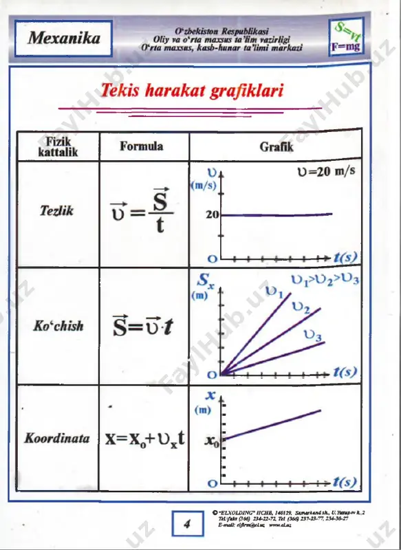 m4 jismning sh ; rz ;p4 zichligini aniqlang. jadvalni to'ldiring. tajriba nomeri m, kg v, m3 1 2 3 4 5 24 o “elxolding" iichb, 140129, samarkand sh., u.yusupov k.,2 tel\faks (366) 234-22-72, t il (366) 237-23-77,234-30-27 e-m ail: eljlm tq cluz www.el.uz http://www.el.uz mexanika (uzbekistan respublikasi ^ oliy va oirta maxsus ta’rm vazirligi pf (frta maxsus, kasb-hunar ta’limi markazi f=mg laboratoriya ishi har x il m assali ikk i jism ta 'sirida o'tilgan yo 4 la r nisbatini tekshirish o i m1 massani, m2 massani; m, 2) — - = l nisbatmshl 42v m ----------i oquv-li» i tarozii shsh mash o takieo m tarozi 0 sjva s2 ni o‘lchab, jismni 3-4 marta uloqtiring. nusxa / ko‘chiradigan qog‘oz / i a platforma b ^ prujina uzunlig tajriba o a/// / nusxa j ko‘chiradigan ,— qog‘oz, -u — ifc alandligi va ini o‘zgartirib, tkazing. k nn\\\ m shqpgoz■ ,------lx■ni dvi i …