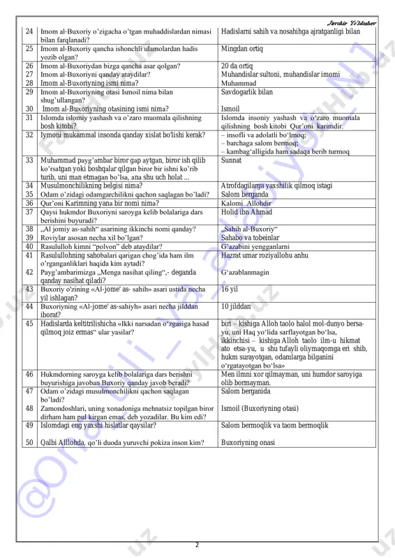 ro muomala qilishning bosh kitobi? islomda insoniy yashash va o‘zaro muomala qilishning bosh kitobi qur’oni karimdir. 32 iymoni mukammal insonda qanday xislat bo'lishi kerak? – insofli va adolatli bo‘lmoq; – barchaga salom bermoq; – kambag‘alligida ham sadaqa berib turmoq 33 muhammad payg’ambar biror gap aytgan, biror ish qilib ko’rsatgan yoki boshqalar qilgan biror bir ishni ko’rib turib, uni man etmagan bo’lsa, ana shu uch holat ... sunnat 34 musulmonchilikning belgisi nima? atrofdagilarga yaxshilik qilmoq istagi 35 odam o’zidagi odamgarchilikni qachon saqlagan bo’ladi? salom berganda 36 qur’oni karimning yana bir nomi nima? kalomi allohdir 37 qaysi hukmdor buxoriyni saroyga kelib bolalariga dars berishini buyuradi? holid ibn ahmad 38 „al jomiy as-sahih“ asarining ikkinchi nomi qanday? „sahih al-buxoriy“ 39 roviylar asosan necha xil bo’lgan? sahabo va tobeinlar 40 rasululloh kimni “polvon” deb ataydilar? g’azabini yengganlarni 41 rasulullohning sahobalari qarigan chog’ida ham ilm o’rganganliklari haqida kim aytadi? hazrat umar roziyallohu anhu 42 payg’ambarimizga …