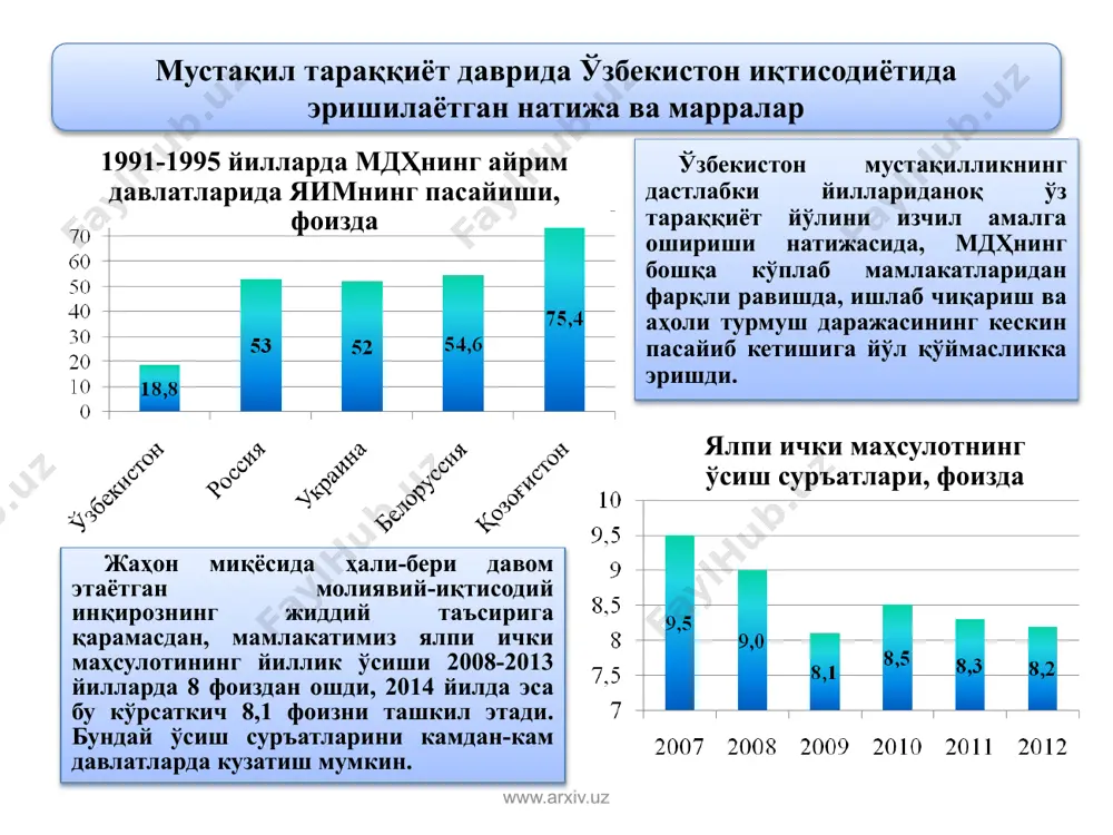 шқи қарзи мамлакат яим ҳажмидан 10 баравардан зиёд, буюк британияники 4 баравар, нидерландия ва гонконгники 3 баравар, францияники 2 баравар кўпроқ. мустақил тараққиёт даврида ўзбекистон иқтисодиётида эришилаётган натижа ва марралар www.arxiv.uz мустақиллик йилларида мамлакатимизда аҳолининг реал ялпи даромадлари жон бошига 8,2 баробар ошганининг ўзи халқимизнинг ҳаёт даражаси тобора ўсиб бораётганидан далолат беради. ҳолбуки, бу даврда, бмт тараққиёт дастурининг маълумотларига кўра, жаҳонда аҳолисининг кўпчилиги очликдан азият чекаётган мамлакатлар сони 21тага, аҳолисининг ўртача умр кўриш даражаси пасайган мамлакатлар сони 34тага, болаларнинг бошланғич умумтаълим мактабларига қатнаш кўрсаткичи камайган мамлакатлар сони 12тага етган. мустақил тараққиёт даврида ўзбекистон иқтисодиётида эришилаётган натижа ва марралар www.arxiv.uz қишлоқ жойларда якка тартибда қурилган уй-жойлар сони мустақил тараққиёт даврида ўзбекистон қишлоқлари қиёфасининг ўзгариши www.arxiv.uz асосий капиталга инвестициялар (млн. ақш долл.) истиқлол йилларида мамлакатимиз иқтисодиётида доллар ҳисобида 162 миллиарддан ортиқ капитал маблағ ўзлаштирилган бўлиб, бунинг 56 миллиард доллардан зиёди хорижий инвестициялардир. фақатгина 2013 йилнинг ўзида капитал инвестициялар ҳажми доллар ҳисобида қарийб …