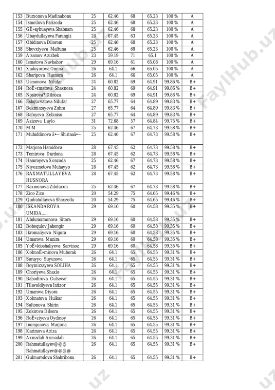 shahlo 21 55.93 75 65.47 100 % a 126 bekmurodova gulzira 21 55.93 75 65.47 100 % a 127 yuldosheva lobar 21 55.93 75 65.47 100 % a 128 yoê»ldosheva lobar 30 70.9 60 65.45 100 % a 129 turdaliyeva mohlaroyim 30 70.9 60 65.45 100 % a 130 safarova gulsanam 30 70.9 60 65.45 100 % a 131 xolmatjonova sevara 24 60.82 70 65.41 100 % a 132 tbwgbw nfwngenge 24 60.82 70 65.41 100 % a 133 bahromova gulshana 27 65.77 65 65.39 100 % a 134 . farzona 27 65.77 65 65.39 100 % a 135 abdullayeva gulshoda 27 65.77 65 65.39 100 % a 136 umarova kumush 27 65.77 65 65.39 100 % a 137 mahmudjonova intizor 27 65.77 65 65.39 100 % a 138 ismoilova nodira 27 65.77 65 65.39 100 % a 139 narzullayeva niginabonu 27 65.77 65 65.39 100 % a 140 mirzaxamdamov …