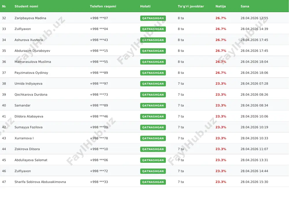 ta 13.3% 28.04.2026 09:51 79 yusupova gulsanam +998 ***81 qatnashgan 4 ta 13.3% 28.04.2026 09:58 № student nomi telefon raqami holati to'g'ri javoblar natija sana 80 shoxruxov elbek +998 ***09 qatnashgan 4 ta 13.3% 28.04.2026 10:02 81 rizayeva marjona +998 ***66 qatnashgan 4 ta 13.3% 28.04.2026 10:07 82 bunyodbek +998 ***18 qatnashgan 4 ta 13.3% 28.04.2026 10:33 83 barchinoy jumadurdiyeva +998 ***60 qatnashgan 4 ta 13.3% 28.04.2026 12:27 84 mirsaidova feruza +998 ***58 qatnashgan 4 ta 13.3% 28.04.2026 12:45 85 adizov akbar +998 ***11 qatnashgan 4 ta 13.3% 28.04.2026 13:38 86 xabibullayeva hilola +998 ***07 qatnashgan 4 ta 13.3% 28.04.2026 13:59 87 usarova nigoraxon +998 ***59 qatnashgan 4 ta 13.3% 28.04.2026 15:32 88 abdumominov izzatulloh +998 ***47 qatnashgan 4 ta 13.3% 28.04.2026 15:38 89 husnidaxon esonaliyeva +998 ***85 qatnashgan 4 ta 13.3% 28.04.2026 15:55 90 muqimjonov shohjahon +998 ***39 qatnashgan 4 ta 13.3% 28.04.2026 17:00 91 simora umidillayevna +998 ***80 …