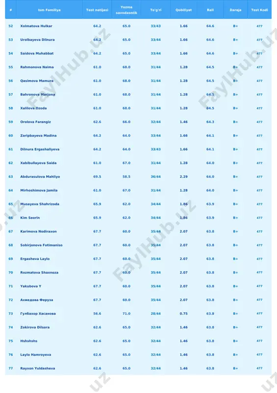 63.0 b+ 477 98 qodirova guloyim 61.0 65.0 31/44 1.28 63.0 b+ 477 99 quchqorova mohira 61.0 65.0 31/44 1.28 63.0 b+ 477 100 rshd 61.0 65.0 31/44 1.28 63.0 b+ 477 101 berdiyeva dilobar 61.0 65.0 31/44 1.28 63.0 b+ 477 102 suyarov xurshid 65.9 60.0 34/44 1.86 62.9 b+ 477 103 ziyodullayeva durdona 53.9 72.0 26/44 0.42 62.9 b+ 477 # ism familiya test natijasi yozma savodxonlik to'g'ri qobiliyat ball daraja test kodi 104 asqarova sevinch 67.7 58.0 35/44 2.07 62.8 b+ 477 105 abdusattorova madina 67.7 58.0 35/44 2.07 62.8 b+ 477 106 hoshimova feruza 56.6 69.0 28/44 0.75 62.8 b+ 477 107 xayrullayeva visolaxon 56.6 69.0 28/42 0.75 62.8 b+ 477 108 odiljonova maftunabonu 62.6 63.0 32/44 1.46 62.8 b+ 477 109 nahalboyev dilmurod 59.5 66.0 30/44 1.10 62.8 b+ 477 110 farzona xolboyeva 59.5 66.0 30/44 1.10 62.8 b+ 477 111 person unknown 55.2 70.0 …