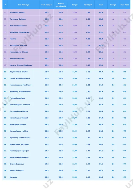 97 ergasheva gozal 63.0 65.0 31/44 2.26 64.0 b+ 475 98 shoira ahmedjonova 63.0 65.0 31/44 2.26 64.0 b+ 475 99 shukronaxon abdufattoyeva 63.0 65.0 31/44 2.26 64.0 b+ 475 100 parvina 63.0 65.0 31/44 2.26 64.0 b+ 475 101 nargiza boltayeva 63.0 65.0 31/44 2.26 64.0 b+ 475 102 ozoda usmonova 63.0 65.0 31/44 2.26 64.0 b+ 475 103 satimova charos 63.0 65.0 31/44 2.26 64.0 b+ 475 # ism familiya test natijasi yozma savodxonlik to'g'ri qobiliyat ball daraja test kodi 104 lobar safarova 63.0 65.0 31/44 2.26 64.0 b+ 475 105 irmatova dilshoda 58.0 70.0 27/44 1.40 64.0 b+ 475 106 ruslan 52.7 75.0 23/44 0.51 63.9 b+ 475 107 nozima xoliqulova 61.8 65.8 30/44 2.04 63.8 b+ 475 108 abdurahmonova muslimaxon 60.5 67.0 29/44 1.83 63.8 b+ 475 109 koshmuratova roza 64.3 63.0 32/44 2.47 63.6 b+ 475 110 faxriddinova nigina 59.2 68.0 28/44 1.62 63.6 b+ …
