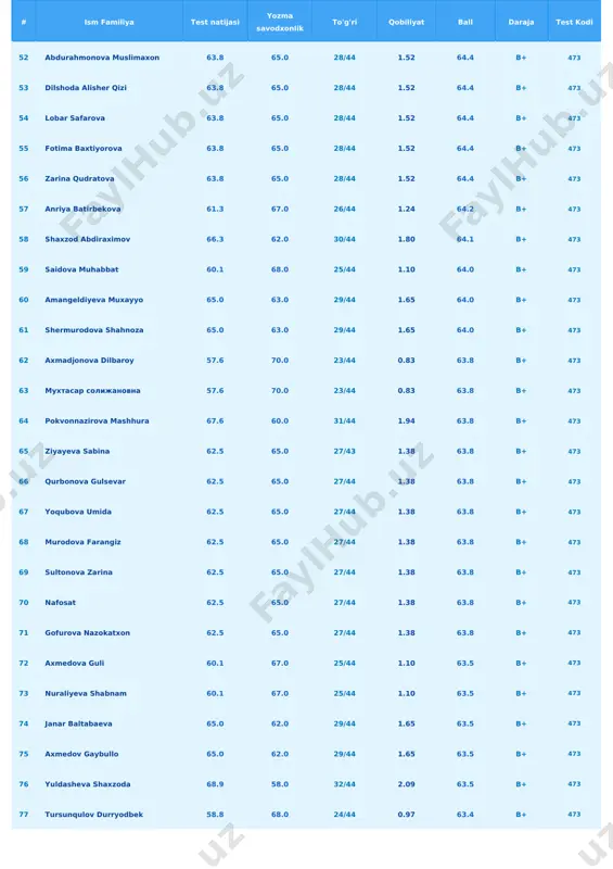 fayzullayev 66.3 60.0 30/44 1.80 63.1 b+ 473 98 mashhura haydarova 51.1 75.0 18/44 0.11 63.1 b+ 473 99 palvaniyazova shaxnoza 60.1 66.0 25/44 1.10 63.0 b+ 473 100 shomurodova sumbula 58.8 67.0 24/44 0.97 62.9 b+ 473 101 abdimuminova mashhura 57.6 68.0 23/44 0.83 62.8 b+ 473 102 izzatullayeva shabnam 57.6 68.0 23/44 0.83 62.8 b+ 473 103 komiljonova kamola 62.5 63.0 27/44 1.38 62.8 b+ 473 # ism familiya test natijasi yozma savodxonlik to'g'ri qobiliyat ball daraja test kodi 104 nazira ganijonova 62.5 63.0 27/44 1.38 62.8 b+ 473 105 shaxinabonu farxodova 56.4 69.0 22/44 0.69 62.7 b+ 473 106 dilnavoz turgunbayeva 55.1 70.0 21/44 0.55 62.5 b+ 473 107 ergasheva guli 60.1 65.0 25/44 1.10 62.5 b+ 473 108 koptleuova ulbolsin 55.1 70.0 21/44 0.55 62.5 b+ 473 109 matyakubova manzura yuldashbayevna 60.1 65.0 25/44 1.10 62.5 b+ 473 110 biloliddinova noila 65.0 60.0 29/44 1.65 62.5 …