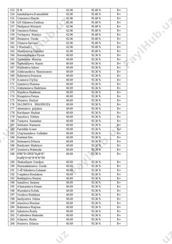 ova durdona 62.06 95.48 % b+ 157 shohjaxon mirzayev 62.06 95.48 % b+ 158 omonova fotima 62.06 95.48 % b+ 159 tovbayeva maxliyo 62.06 95.48 % b+ 160 hotamova ozoda 62.06 95.48 % b+ 161 olimova sarvinoz 62.06 95.48 % b+ 162 i muxlisax1 62.06 95.48 % b+ 163 sharifjonova gulbahor 62.06 95.48 % b+ 164 raxmatullayeva flyura 60.69 93.36 % b+ 165 qurbonova muxlisa 60.69 93.36 % b+ 166 tursunaliyeva nazira 60.69 93.36 % b+ 167 boymatova intizor 60.69 93.36 % b+ 168 abduvaxobova shaxnozaxon 60.69 93.36 % b+ 169 bahronova donoxon 60.69 93.36 % b+ 170 azamova o'g'iloy 60.69 93.36 % b+ 171 qasimova mamura 60.69 93.36 % b+ 172 abduraimova shahriniso 60.69 93.36 % b+ 173 majidova shabbona 60.69 93.36 % b+ 174 rizaqulova feruza 60.69 93.36 % b+ 175 muinova huriyat 60.69 93.36 % b+ 176 salimova shahnoza 60.69 93.36 % b+ 177 shermatova guljahon 60.69 …