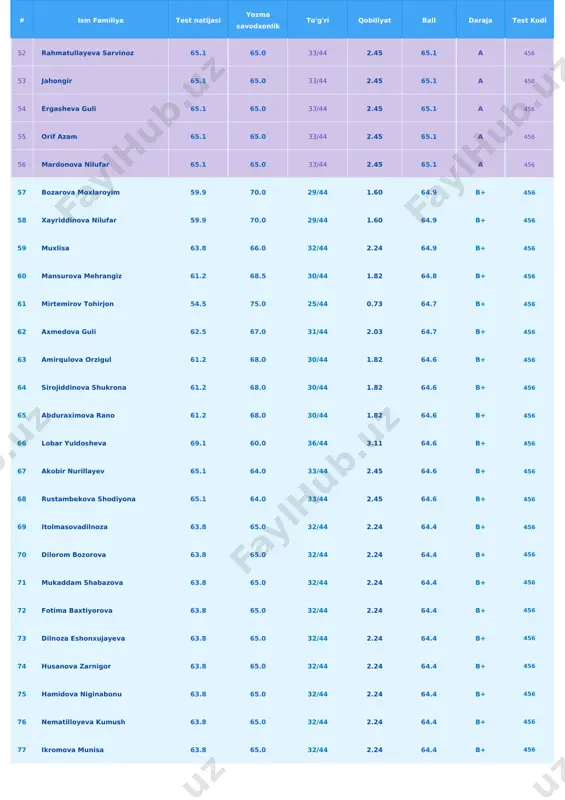 /44 1.17 63.6 b+ 456 97 nuraliyeva sevinch 61.2 66.0 30/44 1.82 63.6 b+ 456 98 dilnavoz ganijonova 61.2 66.0 30/44 1.82 63.6 b+ 456 99 egamova navotoy 61.2 66.0 30/44 1.82 63.6 b+ 456 100 bibinur davlatova 61.2 66.0 30/44 1.82 63.6 b+ 456 101 turgunova robiya 59.9 67.0 29/44 1.60 63.4 b+ 456 102 raxmonov sherali 63.8 63.0 32/44 2.24 63.4 b+ 456 103 latipova zarinabonu 63.8 63.0 32/44 2.24 63.4 b+ 456 # ism familiya test natijasi yozma savodxonlik to'g'ri qobiliyat ball daraja test kodi 104 bekmirzayeva zuhra 70.6 56.0 37/44 3.34 63.3 b+ 456 105 komila 58.5 68.0 28/44 1.39 63.3 b+ 456 106 raximberganova maftuna 62.5 64.0 31/44 2.03 63.2 b+ 456 107 rustambekova shodiyona 62.5 64.0 31/43 2.03 63.2 b+ 456 108 sabrinaxon qilicheva 62.5 64.0 31/44 2.03 63.2 b+ 456 109 rozmatova shukronabonu 66.4 60.0 34/44 2.67 63.2 b+ 456 110 kumushoy hikmatova …