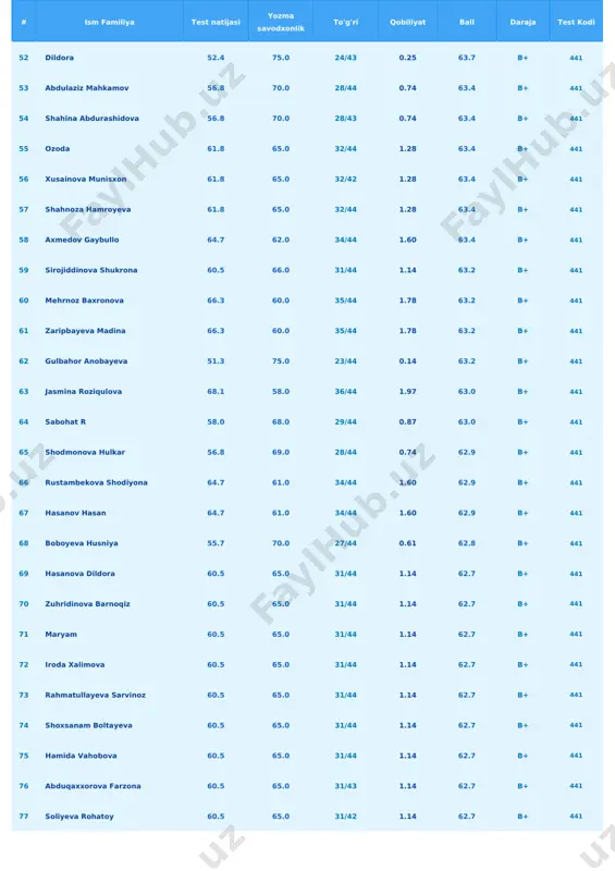 .37 61.7 b+ 441 97 egamova navotoy 53.4 70.0 25/44 0.37 61.7 b+ 441 98 gayratova xumora 63.2 60.0 33/44 1.44 61.6 b+ 441 99 sharipova shahodat 63.2 60.0 33/44 1.44 61.6 b+ 441 100 musurmonova kamola 63.2 60.0 33/44 1.44 61.6 b+ 441 101 berdiyeva zulfiya 63.2 60.0 33/44 1.44 61.6 b+ 441 102 shaxnoza xudjamkulova 59.2 64.0 30/44 1.00 61.6 b+ 441 103 sodiqjonova dilshoda 59.2 64.0 30/44 1.00 61.6 b+ 441 # ism familiya test natijasi yozma savodxonlik to'g'ri qobiliyat ball daraja test kodi 104 rashidova shoxsanam 48.2 75.0 20/44 -0.21 61.6 b+ 441 105 jumaboyeva nozima 58.0 65.0 29/43 0.87 61.5 b+ 441 106 islomova tegina 58.0 65.0 29/44 0.87 61.5 b+ 441 107 fotima baxtiyorova 58.0 65.0 29/44 0.87 61.5 b+ 441 108 gulnoza ganiyeva 58.0 65.0 29/44 0.87 61.5 b+ 441 109 avasxonova nuriya 58.0 65.0 29/44 0.87 61.5 b+ 441 110 jorayeva aziza …
