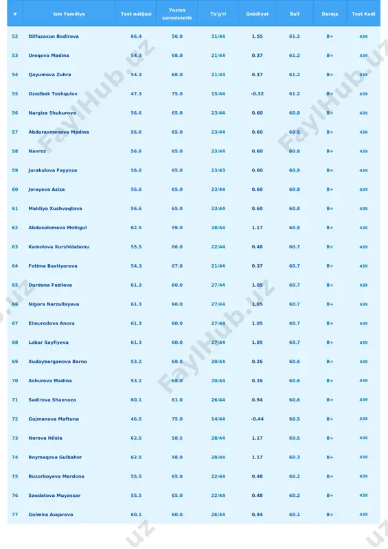 mmmmm 58.9 60.0 25/44 0.82 59.5 b 439 97 anvarjonova nigora 57.8 61.0 24/44 0.71 59.4 b 439 98 sarvar sarvar 55.5 63.0 22/44 0.48 59.2 b 439 99 bazarbayeva sarvara 55.5 63.0 22/44 0.48 59.2 b 439 100 afruzbek safaraliyev 43.4 75.0 12/35 -0.70 59.2 b 439 101 muradullayev abubakr 54.3 64.0 21/44 0.37 59.2 b 439 102 tursinova gulabza 54.3 64.0 21/44 0.37 59.2 b 439 103 atamuratova dono 61.3 57.0 27/44 1.05 59.2 b 439 # ism familiya test natijasi yozma savodxonlik to'g'ri qobiliyat ball daraja test kodi 104 madinahon 53.2 65.0 20/42 0.26 59.1 b 439 105 satimova charos 53.2 65.0 20/44 0.26 59.1 b 439 106 islomova tegina 57.8 60.0 24/44 0.71 58.9 b 439 107 xolida muzrabova 57.8 60.0 24/44 0.71 58.9 b 439 108 sarvinoz satimova 57.8 60.0 24/44 0.71 58.9 b 439 109 eshonqulova visola 57.8 60.0 24/44 0.71 58.9 b 439 …