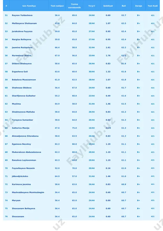 ushana 59.8 60.0 27/44 0.95 59.9 b 421 96 dildora qoldosheva 59.8 60.0 27/44 0.95 59.9 b 421 97 sodiqjonova dilshoda 59.8 60.0 27/44 0.95 59.9 b 421 98 abdulhamidova zohida 59.8 60.0 27/44 0.95 59.9 b 421 99 dildora qarshiboyeva 59.8 60.0 27/44 0.95 59.9 b 421 100 ozoda yoldashova 49.8 70.0 18/44 -0.06 59.9 b 421 101 r a 57.5 62.0 25/41 0.71 59.7 b 421 102 uktamova shirinoy 55.2 64.0 23/44 0.49 59.6 b 421 # ism familiya test natijasi yozma savodxonlik to'g'ri qobiliyat ball daraja test kodi 103 jalilova zebo 54.2 65.0 22/44 0.38 59.6 b 421 104 tolanboyeva hushnoza otkirbek qizi 44.0 75.0 13/44 -0.64 59.5 b 421 105 sharifova shahlo 61.0 58.0 28/44 1.07 59.5 b 421 106 qarshiboyev nodirbek 44.0 75.0 13/44 -0.64 59.5 b 421 107 safarova nargiza 50.9 68.0 19/44 0.05 59.4 b 421 108 berdiyeva dilobar 58.6 60.0 26/43 0.83 …