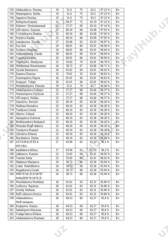 shidabonu 20 52.89 75 63.95 98.38 % b+ 123 jumayeva bahor 24 58.72 69 63.86 98.25 % b+ 124 alijonov maruf 28 64.53 63 63.77 98.11 % b+ 125 muhammadjonova mohinur 30 67.52 60 63.76 98.09 % b+ 126 berdiqulova bahora 30 67.52 60 63.76 98.09 % b+ 127 o'ktamova oygul 23 57.27 70 63.64 97.91 % b+ 128 baxromova mubina 23 57.27 70 63.64 97.91 % b+ 129 kozimova komila 23 57.27 70 63.64 97.91 % b+ 130 kozimova komi 23 57.27 70 63.64 97.91 % b+ 131 isoqova dilobar 23 57.27 70 63.64 97.91 % b+ 132 zoyiova guli 27 63.06 64 63.53 97.74 % b+ 133 abdunabiyeva mahliyo 27 63.06 64 63.53 97.74 % b+ 134 tayirova parvina 27 63.06 64 63.53 97.74 % b+ 135 yoê»ldosheva ruxshona 29 66.01 61 63.51 97.71 % b+ 136 arzimurodova mohinur 24 58.72 68 63.36 97.48 % b+ 137 $$$$$$ …
