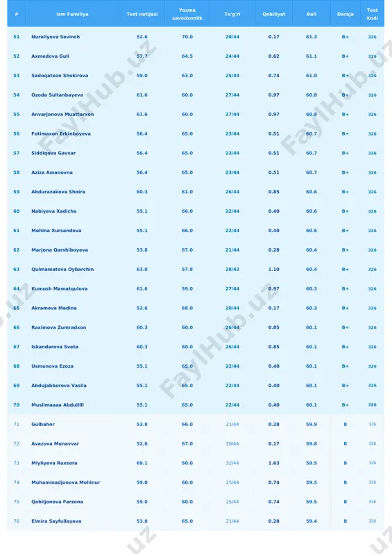 326 96 ibragimova sarvinoz 56.4 60.0 23/44 0.51 58.2 b 326 97 avazbekova dilnavoz 56.4 60.0 23/44 0.51 58.2 b 326 98 xoldorova 56.4 60.0 23/44 0.51 58.2 b 326 99 valijonova madinabonu 56.4 60.0 23/44 0.51 58.2 b 326 100 xolikova feruzaxon 56.4 60.0 23/44 0.51 58.2 b 326 101 abdumannobov abdumaruf 56.4 60.0 23/44 0.51 58.2 b 326 102 gulsanam mamatqulova 51.3 65.0 19/44 0.06 58.2 b 326 # ism familiya test natijasi yozma savodxonlik to'g'ri qobiliyat ball daraja test kodi 103 tangirova komila 51.3 65.0 19/44 0.06 58.2 b 326 104 sadullayeva zulayho 51.3 65.0 19/44 0.06 58.2 b 326 105 qodirjonova mohlaroyim 51.3 65.0 19/44 0.06 58.2 b 326 106 jumayeva dilnura 51.3 65.0 19/44 0.06 58.2 b 326 107 jasmina urchinova 46.1 70.0 15/44 -0.41 58.0 b 326 108 jasmina urchinova 46.1 70.0 15/44 -0.41 58.0 b 326 109 musayeva nilufar 53.8 62.0 21/44 0.28 …