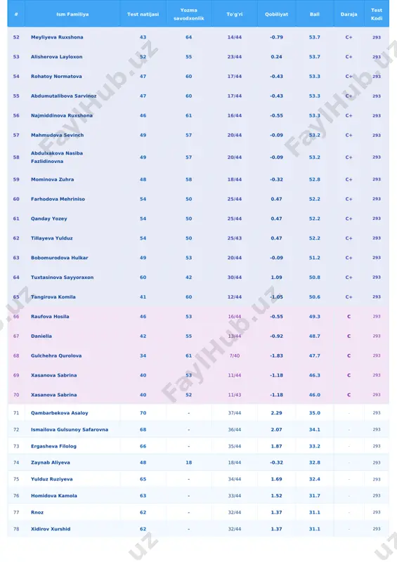 feruza 59 - 29/44 0.96 29.3 - 293 105 mahliyo xushvaqtova 59 - 29/44 0.96 29.3 - 293 106 berdiyeva sevara 59 - 29/44 0.96 29.3 - 293 107 xurriyat is 59 - 29/44 0.96 29.3 - 293 108 iroda muqumova 59 - 29/44 0.96 29.3 - 293 109 aminova xosiyat 57 - 28/44 0.83 28.7 - 293 # ism familiya test natijasi yozma savodxonlik to'g'ri qobiliyat ball daraja test kodi 110 mirzahamdamov sayfullo 57 - 28/44 0.83 28.7 - 293 111 odilova mohidil 57 - 28/44 0.83 28.7 - 293 112 gulruh toshova 57 - 28/44 0.83 28.7 - 293 113 haqberdiyeva shahlo 57 - 28/44 0.83 28.7 - 293 114 toshpolatova diyora 57 - 28/44 0.83 28.7 - 293 115 dilbar elmurodova 56 - 27/44 0.71 28.2 - 293 116 mamadaliyeva navbahor yashnarovna 56 - 27/44 0.71 28.2 - 293 117 bibinur kamolova 56 - 27/44 0.71 28.2 …