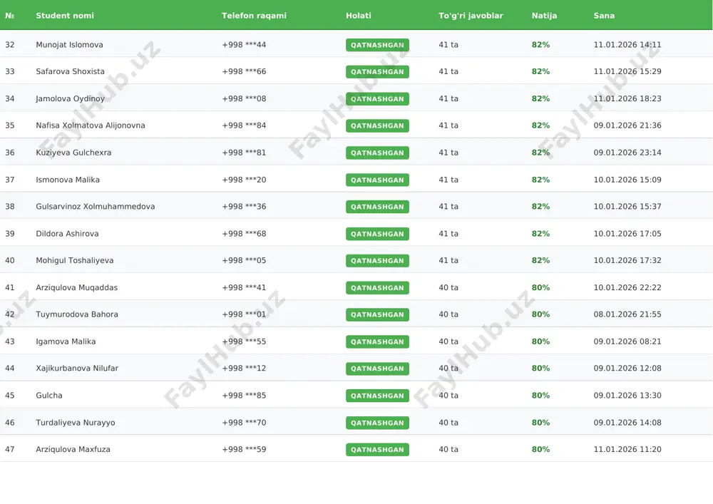 sevara nomonjonova +998 ***11 qatnashgan 38 ta 76% 09.01.2026 20:09 79 kamolat olimova +998 ***62 qatnashgan 38 ta 76% 11.01.2026 19:07 № student nomi telefon raqami holati to'g'ri javoblar natija sana 80 jorayevasevara +998 ***81 qatnashgan 38 ta 76% 09.01.2026 23:11 81 rabilova zulxumor +998 ***33 qatnashgan 38 ta 76% 10.01.2026 12:45 82 roziyeva muslima +998 ***08 qatnashgan 38 ta 76% 10.01.2026 16:05 83 iskandarova inobat +998 ***93 qatnashgan 37 ta 74% 10.01.2026 19:44 84 muborakxon abdusalomova +998 ***96 qatnashgan 37 ta 74% 11.01.2026 14:26 85 qodirova zilola +998 ***91 qatnashgan 37 ta 74% 11.01.2026 17:18 86 shahnoza abdusalomova +998 ***82 qatnashgan 37 ta 74% 11.01.2026 17:34 87 sattorova manzura mansurovna +998 ***10 qatnashgan 37 ta 74% 11.01.2026 19:50 88 shahlo abduraimova +998 ***77 qatnashgan 36 ta 72% 10.01.2026 19:46 89 dildoraxon +998 ***80 qatnashgan 36 ta 72% 08.01.2026 20:23 90 eshmonova mohogul yuldashevna +998 ***89 qatnashgan 36 ta 72% …