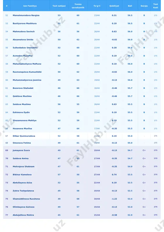 275 102 xabibullayeva zebinur 52 31 22/44 0.19 41.5 - 275 103 nabiyeva xadicha 52 31 22/43 0.19 41.5 - 275 # ism familiya test natijasi yozma savodxonlik to'g'ri qobiliyat ball daraja test kodi 104 qodirova gulruh 56 19 26/44 0.63 37.5 - 275 105 abdubannayeva shodiya 72 - 38/44 2.40 36.2 - 275 106 jamila nematova 70 - 37/44 2.19 35.2 - 275 107 ergashova lobar 70 - 37/44 2.18 35.2 - 275 108 baxtiyorova gulyora 52 18 22/44 0.19 35.0 - 275 109 ismailova gulsunoy safarovna 69 - 36/44 1.99 34.3 - 275 110 fayoza xamrayeva 69 - 36/44 1.99 34.3 - 275 111 yulduz ortikbayevna 67 - 35/44 1.81 33.5 - 275 112 abdurofiyeva marjona 67 - 35/44 1.81 33.5 - 275 113 mamurova dilnavoz 67 - 35/44 1.81 33.5 - 275 114 yulduz ruziyeva 67 - 35/44 1.81 33.5 - 275 115 dilbar elmurodova 66 - …