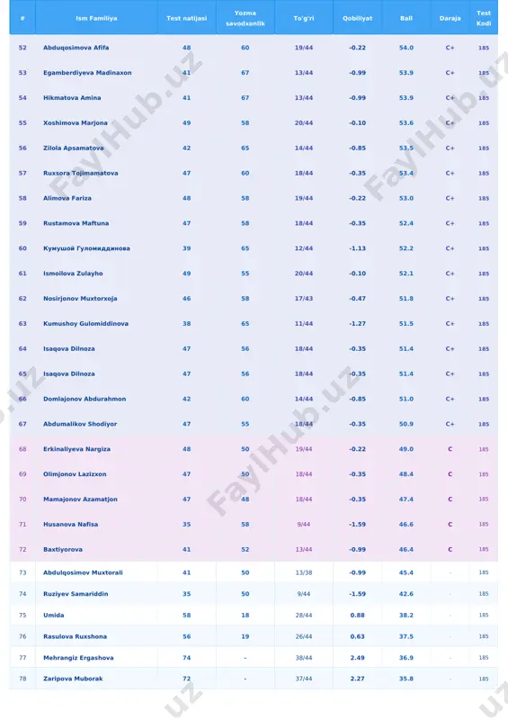 66 - 34/44 1.72 33.2 - 185 106 gulruxsor yuldasheva 66 - 34/44 1.72 33.2 - 185 107 komiljonova madinabonu 47 19 18/44 -0.35 32.9 - 185 108 olimova sabina 65 - 33/44 1.57 32.5 - 185 109 marmara marmara 65 - 33/44 1.57 32.5 - 185 # ism familiya test natijasi yozma savodxonlik to'g'ri qobiliyat ball daraja test kodi 110 dilafruz y 65 - 33/44 1.57 32.5 - 185 111 shahnoza ermamatova 65 - 33/44 1.57 32.5 - 185 112 toyirjonov oyatillo 65 - 33/44 1.57 32.5 - 185 113 nodira farhodova 65 - 33/44 1.57 32.5 - 185 114 shonazarova zuxra 65 - 33/44 1.57 32.5 - 185 115 normurodova nilufar 65 - 33/44 1.57 32.5 - 185 116 marjona raxmatullayeva 65 - 33/44 1.57 32.5 - 185 117 rayhon xolmurodova 65 - 33/44 1.57 32.5 - 185 118 ruxsora abdumajitova 65 - 33/44 1.57 32.5 - 185 …