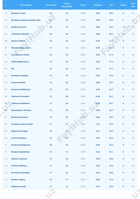 i yozma savodxonlik to'g'ri qobiliyat ball daraja test kodi 104 davronova vazira 42 60 20/44 -0.70 51.0 c+ 176 105 xabibullayeva zebinur 42 59 20/44 -0.70 50.5 c+ 176 106 olloqulova umida 42 59 20/44 -0.70 50.5 c+ 176 107 xabibullayeva hilola 42 58 20/44 -0.70 50.0 c+ 176 108 musulmonova nafisa 40 60 18/44 -0.94 49.8 c 176 109 navrozova dilnavoz 40 60 18/44 -0.94 49.8 c 176 110 safarova gulsevar 49 50 26/44 0.02 49.7 c 176 111 raximberdiyev ozodbek 27 72 9/35 -2.16 49.5 c 176 112 choriyeva sabrina 42 57 20/44 -0.70 49.5 c 176 113 farhodova mexriniso 43 55 21/44 -0.59 49.1 c 176 114 suyarova muhabbat 48 50 25/44 -0.11 49.1 c 176 115 xolboyeva gulshan 35 59 14/44 -1.44 46.8 c 176 116 farhodova mehriniso 37 55 16/44 -1.19 46.1 c 176 117 abdullayeva aziza 33 56 13/44 -1.57 44.6 - 176 118 …