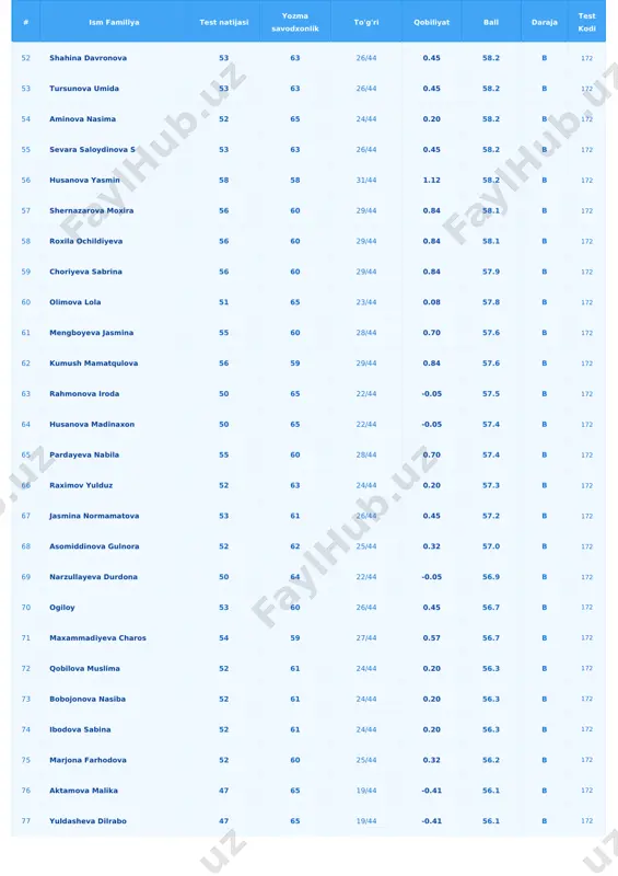 jasi yozma savodxonlik to'g'ri qobiliyat ball daraja test kodi 104 inayatillaeva nozima 47 60 19/44 -0.41 53.6 c+ 172 105 xabibullayeva zebinur 47 60 19/44 -0.41 53.6 c+ 172 106 hikmatova amina 47 60 19/44 -0.41 53.6 c+ 172 107 nmaaa 43 64 14/44 -1.04 53.3 c+ 172 108 yoldosheva gulxan 42 65 13/44 -1.18 53.3 c+ 172 109 xolboyeva gulshan 44 62 16/44 -0.78 53.2 c+ 172 110 safarova saodat 46 60 18/43 -0.53 53.1 c+ 172 111 durdona jahongirova 56 50 29/44 0.84 53.1 c+ 172 112 normuhammadiyeva sevinch 44 63 15/44 -0.91 53.0 c+ 172 113 amonova maxfirat 51 55 23/44 0.08 52.8 c+ 172 114 nozima mahamadjonova 51 55 23/43 0.08 52.8 c+ 172 115 suvanova ozoda 52 54 24/44 0.20 52.8 c+ 172 116 temirova gulsevar 45 60 17/44 -0.65 52.7 c+ 172 117 xabibullayeva hilola 46 58 18/44 -0.53 52.1 c+ 172 118 olloqulova …