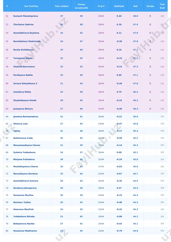 22 61 20/44 -0.83 41.6 - 172 105 soxiba sanayeva 23 60 20/44 -0.84 41.5 - 172 106 sabirova diana 28 55 18/44 -0.69 41.3 - 172 107 mustafoqulova dilshoda 31 51 25/44 -0.26 41.0 - 172 108 musurmonova fariza 22 60 21/44 -0.85 41.0 - 172 109 normuhammadiyeva sevinch 19 63 15/44 -1.28 40.7 - 172 110 zulayho tilovova 27 54 22/44 -0.48 40.5 - 172 111 husanova nafisa 23 58 23/44 -0.68 40.4 - 172 # ism familiya test natijasi yozma savodxonlik to'g'ri qobiliyat ball daraja test kodi 112 ravshanov asliddin 30 50 25/44 -0.30 40.1 - 172 113 musulmonova nafisa 20 60 19/44 -1.03 40.0 - 172 114 inayatillaeva nozima 20 60 19/44 -1.00 40.0 - 172 115 nozima mahamadjonova 25 55 23/43 -0.60 40.0 - 172 116 sevinch maxmasoatova 15 64 10/44 -1.57 39.6 - 172 117 salayeva nargiza 20 59 15/44 -1.12 39.4 - 172 …
